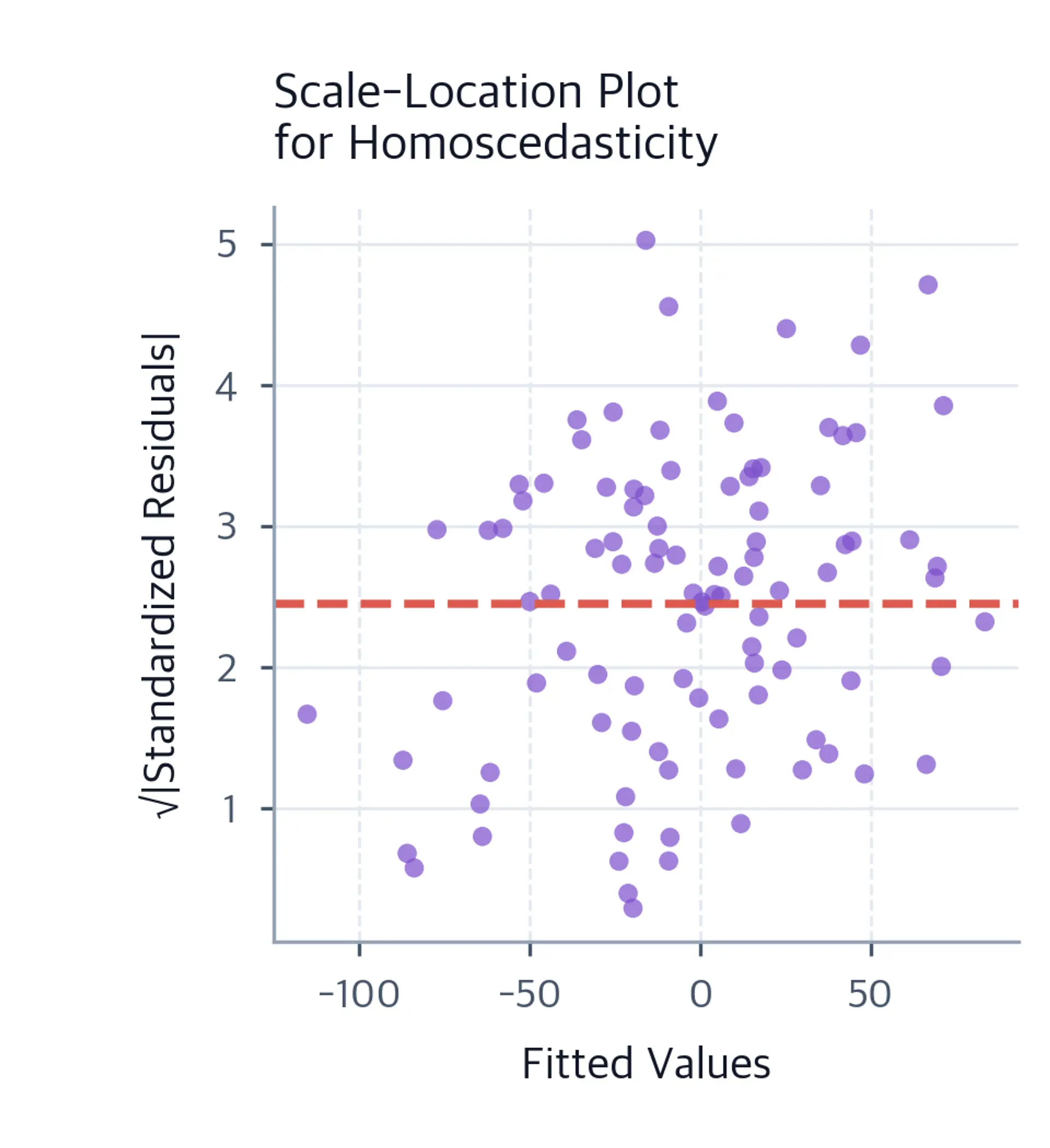 Scale-location plot for homoscedasticity.