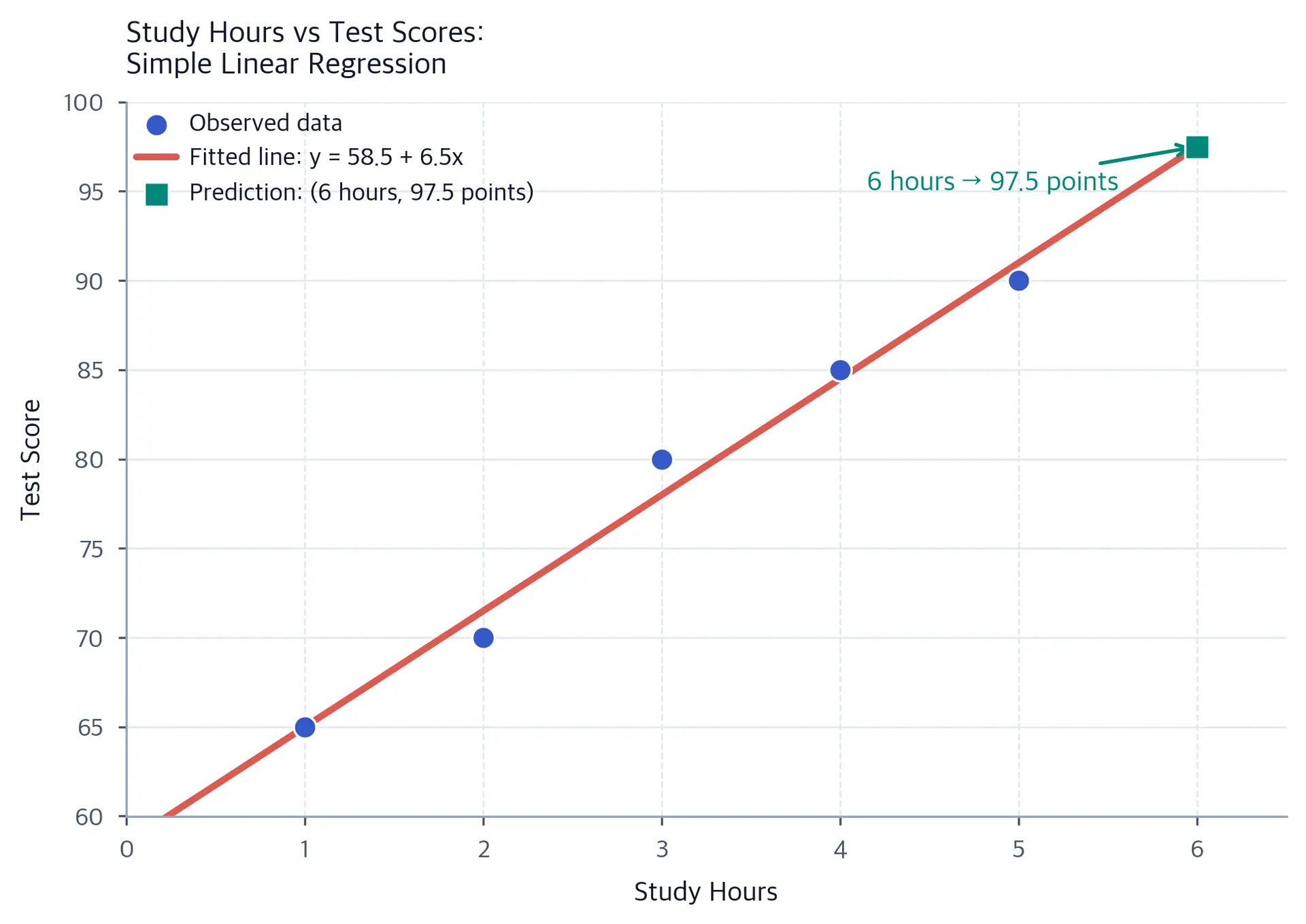 Scatter plot showing study hours vs test scores with regression line and prediction.