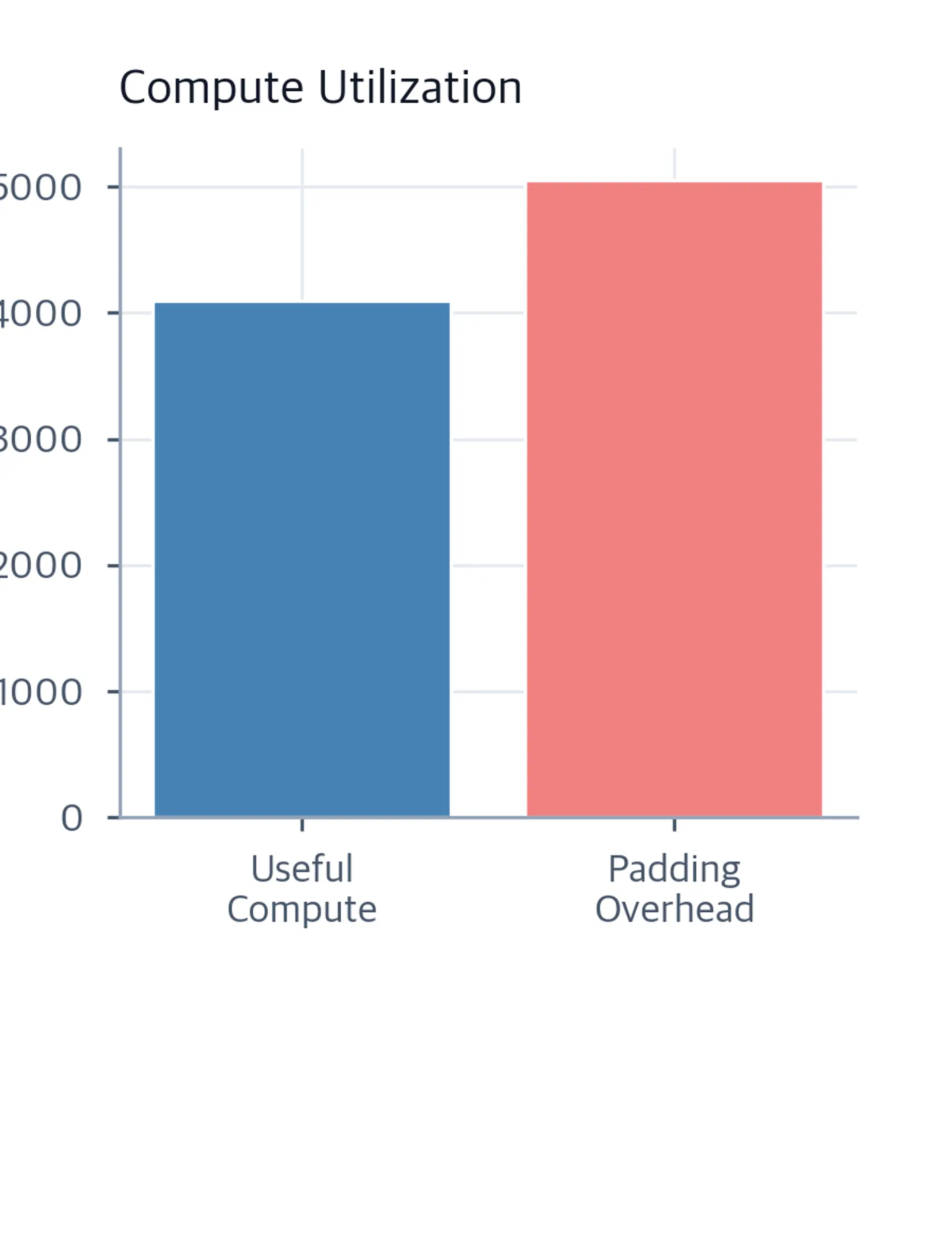 Bar chart comparing useful compute tokens versus padding overhead tokens, illustrating the wasted hardware cycles caused by load imbalance across experts during batched inference.