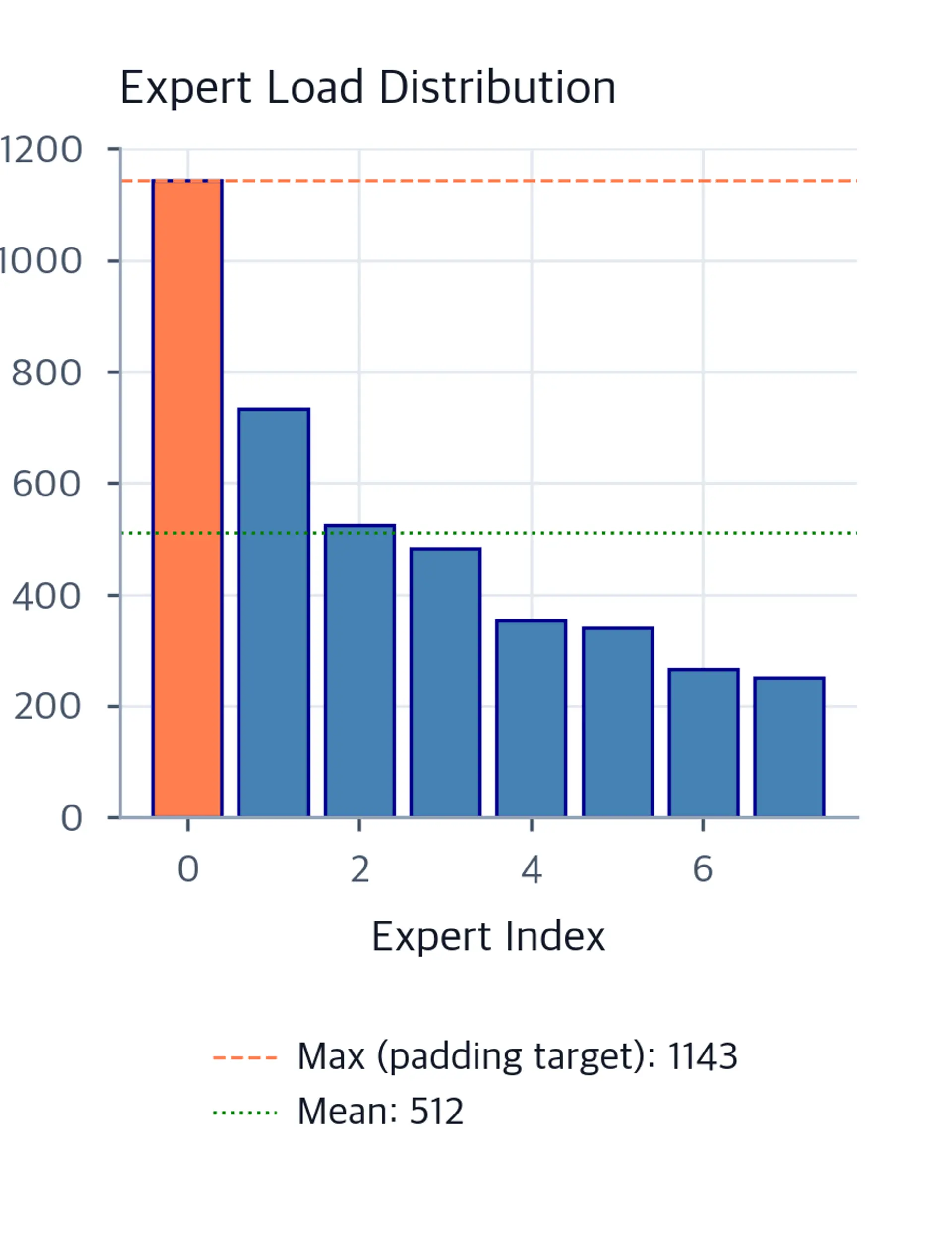 Bar chart of token counts routed to each of eight experts in a batched inference scenario, with reference lines marking the maximum load and mean load, and the highest-load expert highlighted in coral.