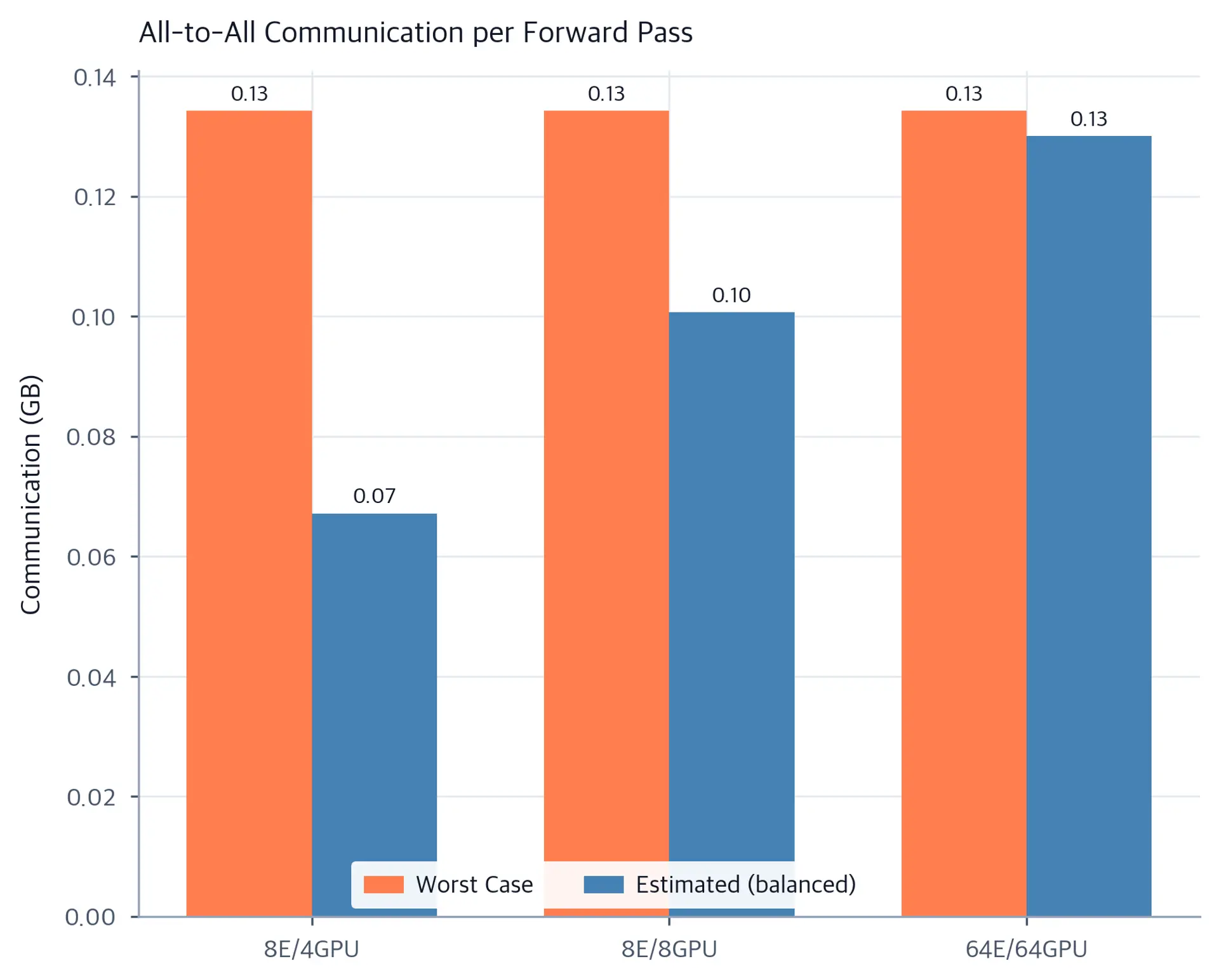 Grouped bar chart comparing worst-case and estimated balanced communication volumes in gigabytes for three deployment configurations: 8 experts on 4 GPUs, 8 experts on 8 GPUs, and 64 experts on 64 GPUs, showing that larger distributed setups require materially more bandwidth.