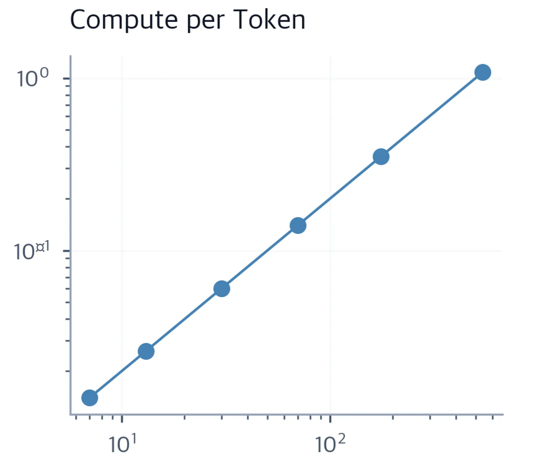 Line chart on log-log axes showing TFLOPs per token versus model size in billions of parameters, with values rising linearly from 7B to 540B.