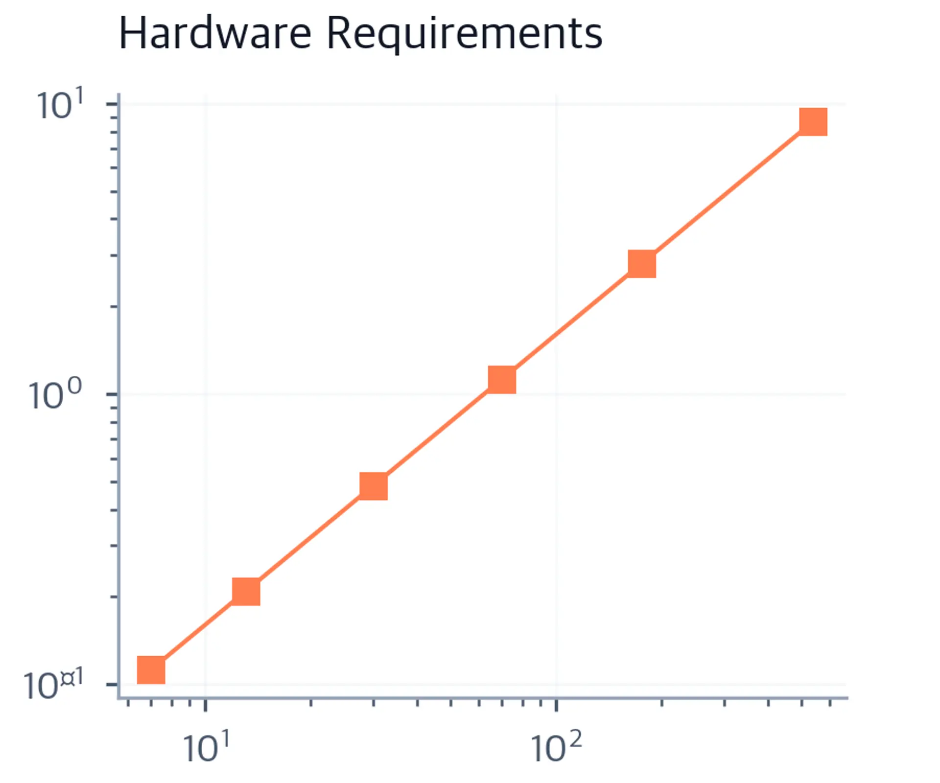 Line chart on log-log axes showing the number of A100 GPUs required for real-time inference versus model size, scaling from under 1 GPU at 7B to nearly 9 GPUs at 540B.