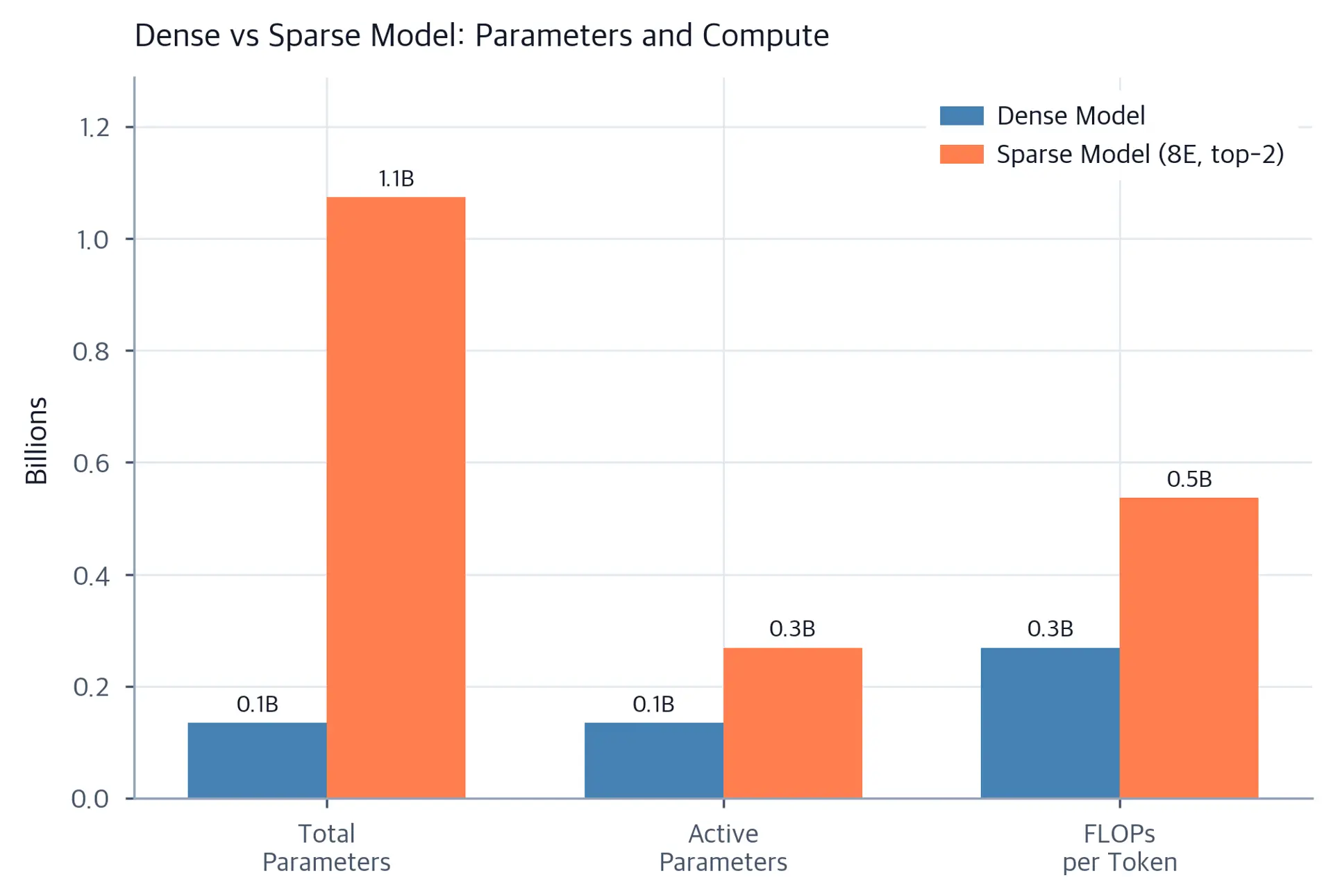 Grouped bar chart comparing total parameters, active parameters, and FLOPs per token between a dense model in blue and a sparse model with 8 experts and top-2 routing in orange, showing the sparse model's 8x parameter advantage with only modestly higher active compute.