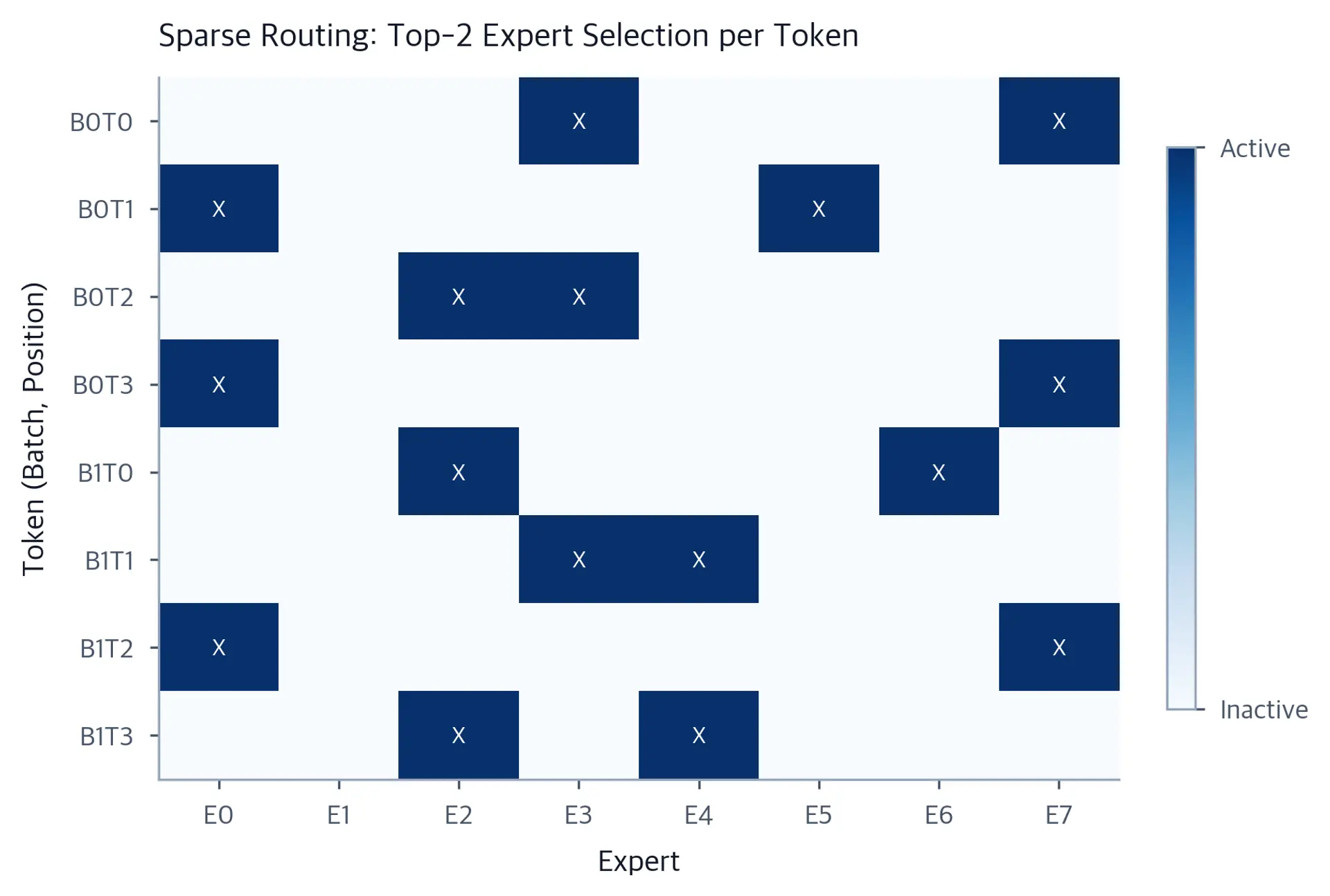 Heatmap grid with 8 token rows and 8 expert columns, where active expert assignments are marked with X in dark blue cells and inactive cells appear light blue, showing sparse and varied routing patterns across tokens.
