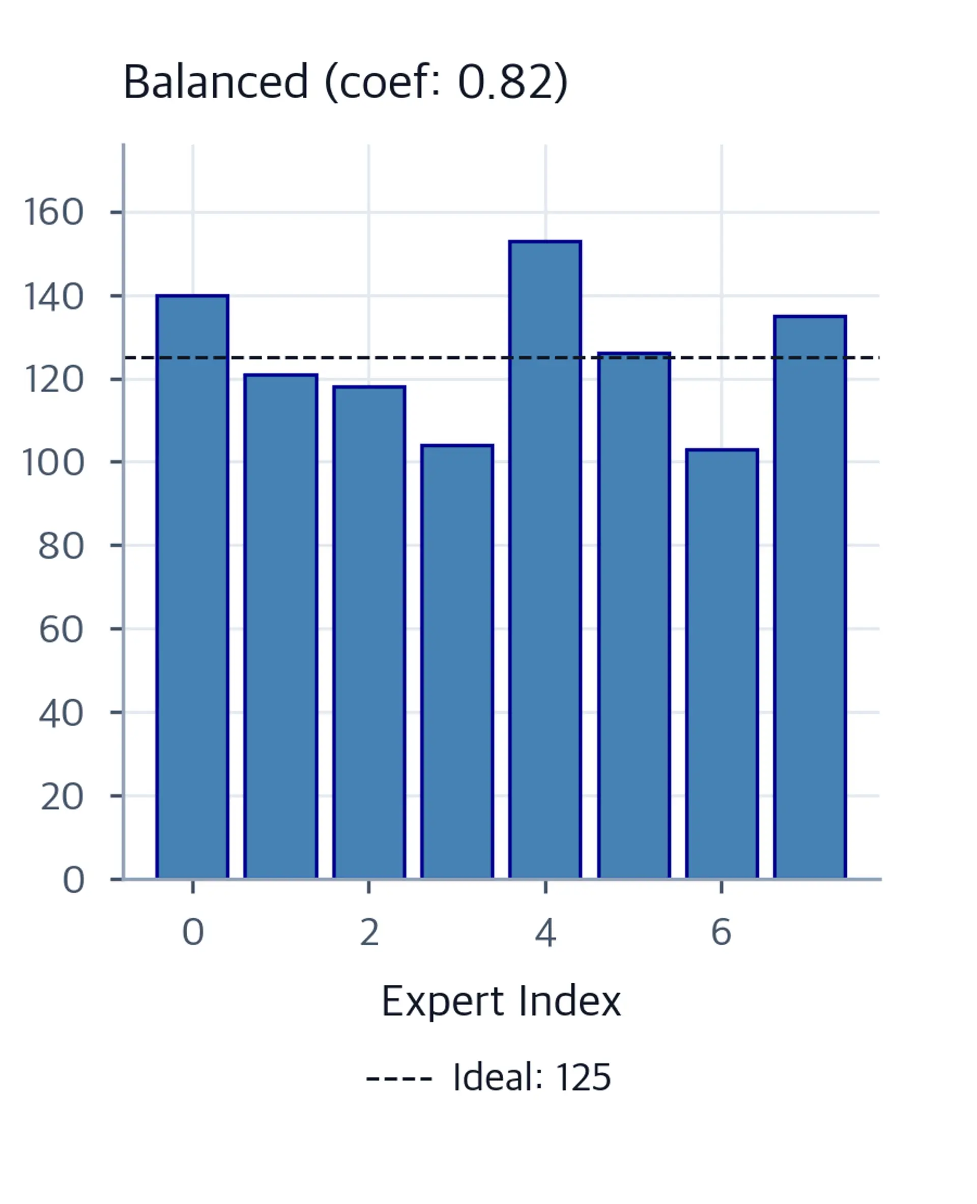 Bar chart showing token counts per expert index for a balanced router, where all eight experts receive roughly equal token loads close to the ideal dashed reference line.