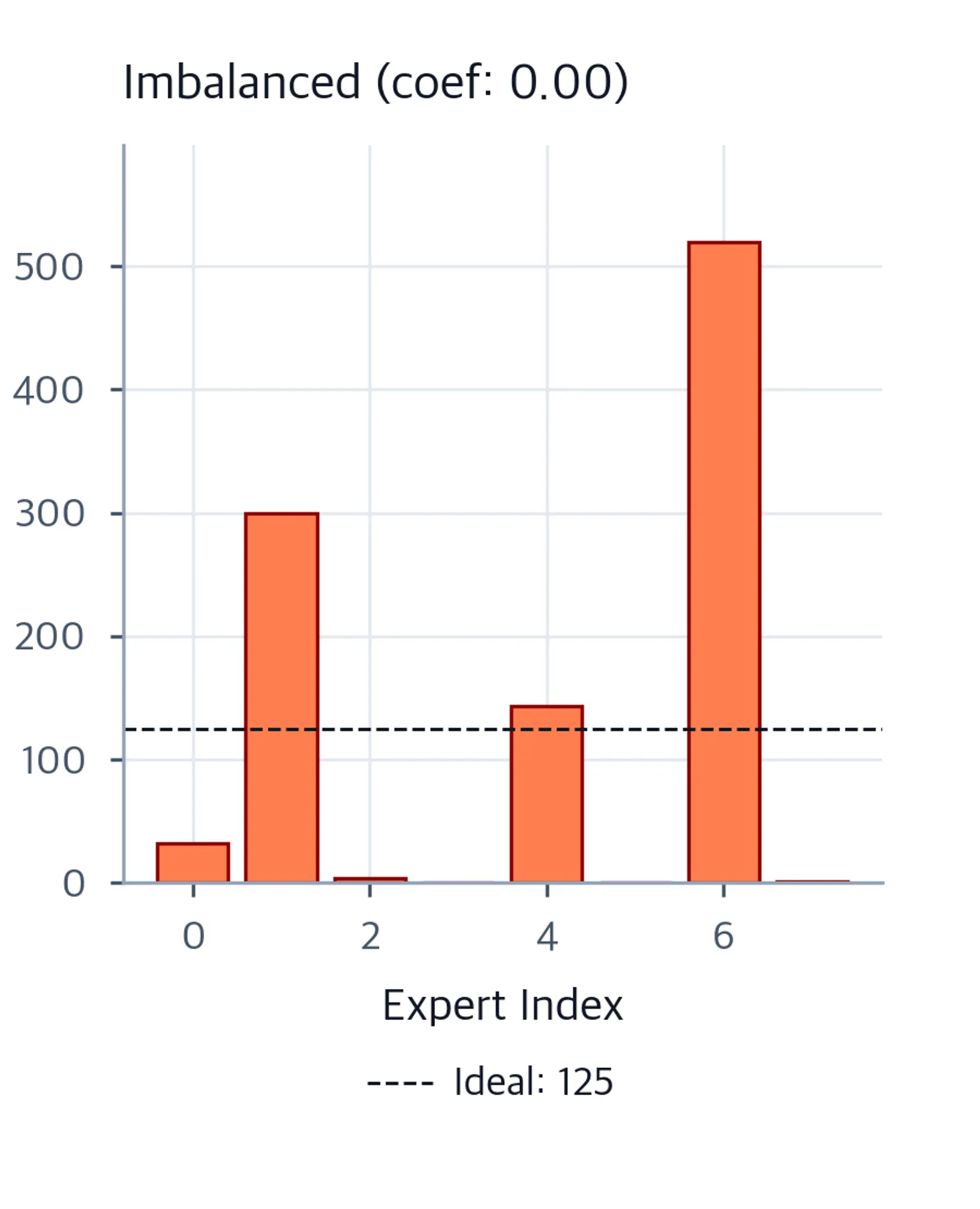Bar chart showing token counts per expert index for an imbalanced router, where the first expert receives the majority of tokens far above the ideal dashed reference line while other experts receive far fewer.