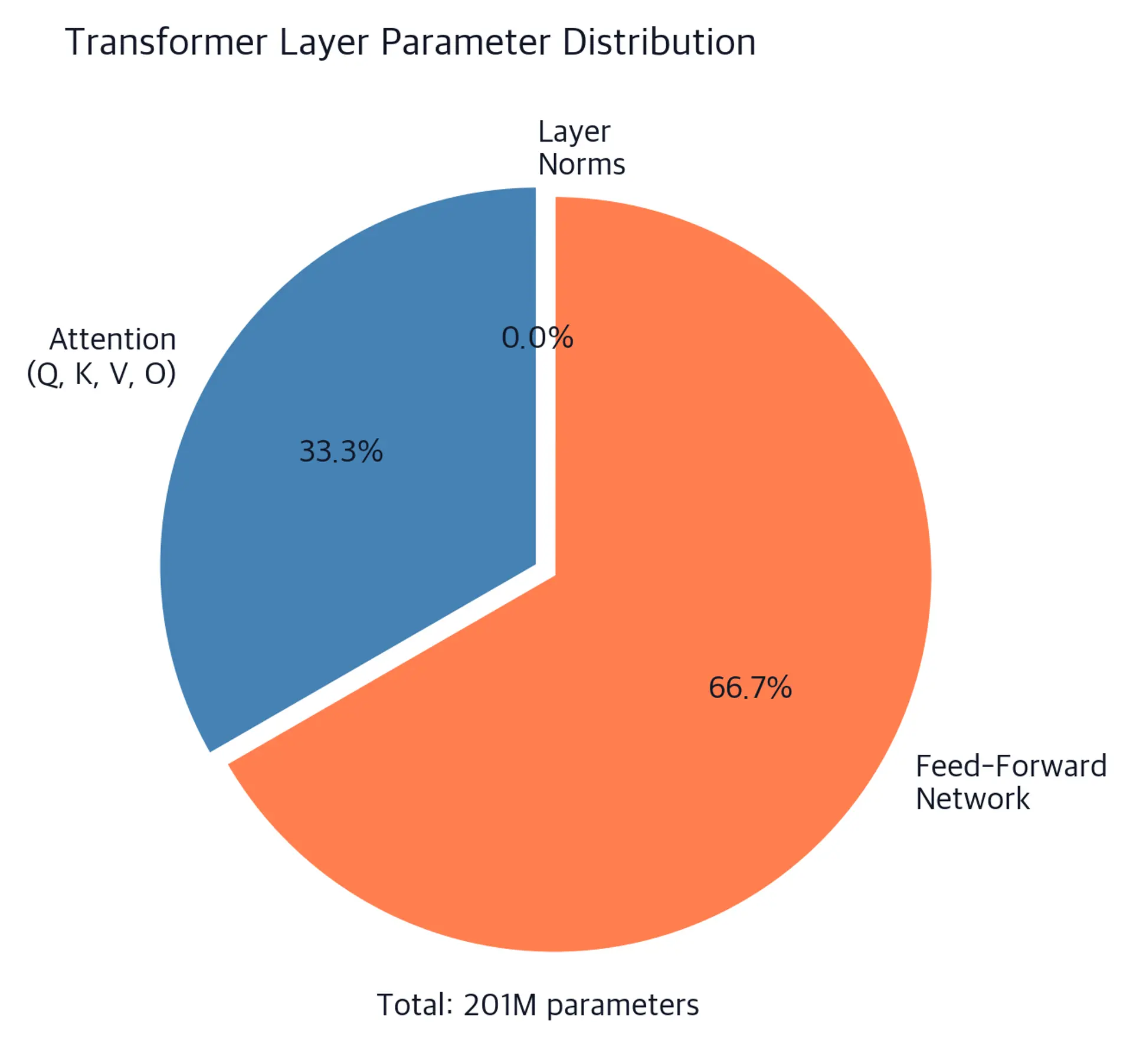 Pie chart showing transformer layer parameter distribution with Feed-Forward Network in coral taking about two-thirds, Attention in blue taking about one-third, and Layer Norms as a negligible sliver, with total count annotated below.