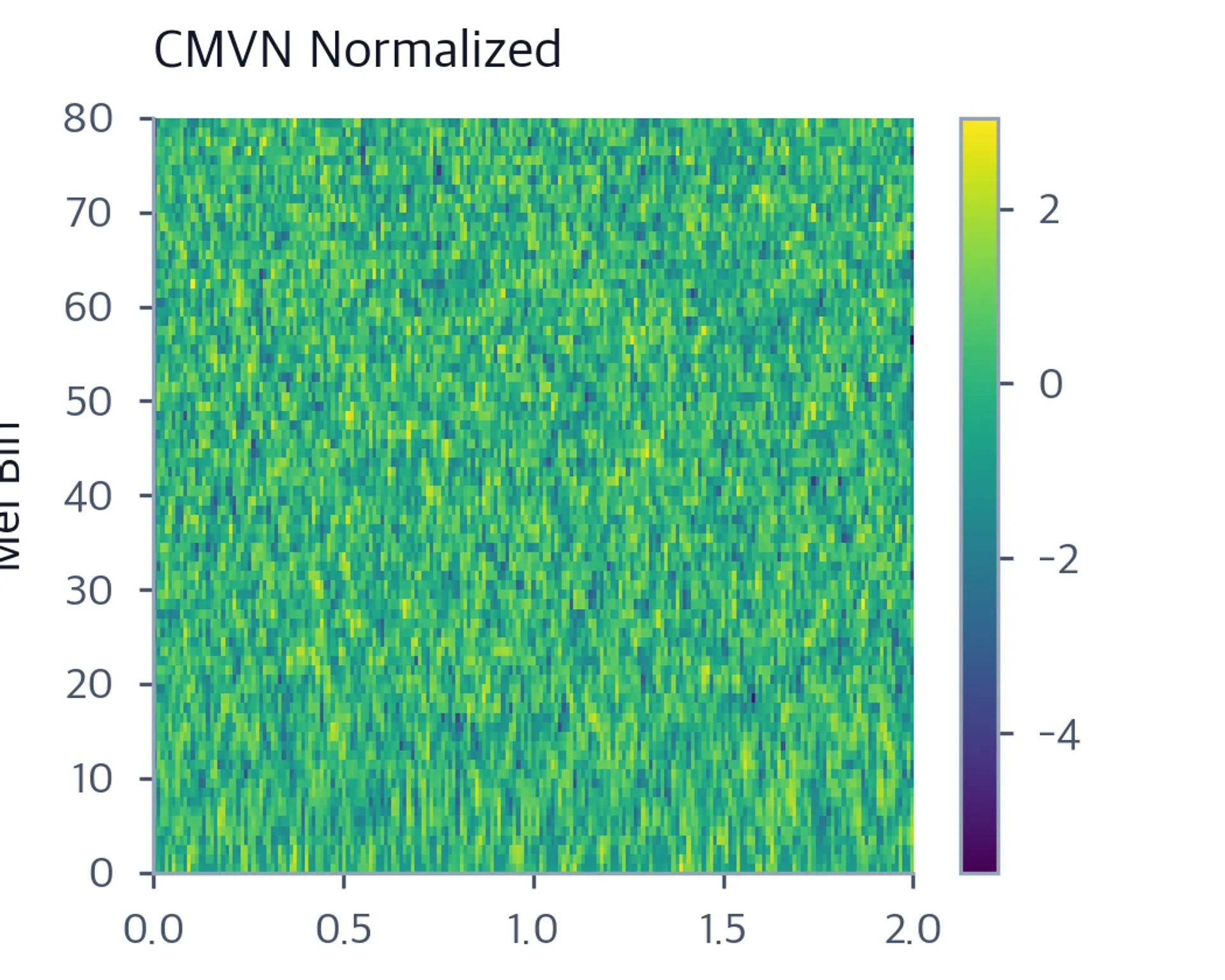 Heatmap of the CMVN-normalized mel spectrogram with standardized energy distribution showing enhanced contrast across frequency bands.