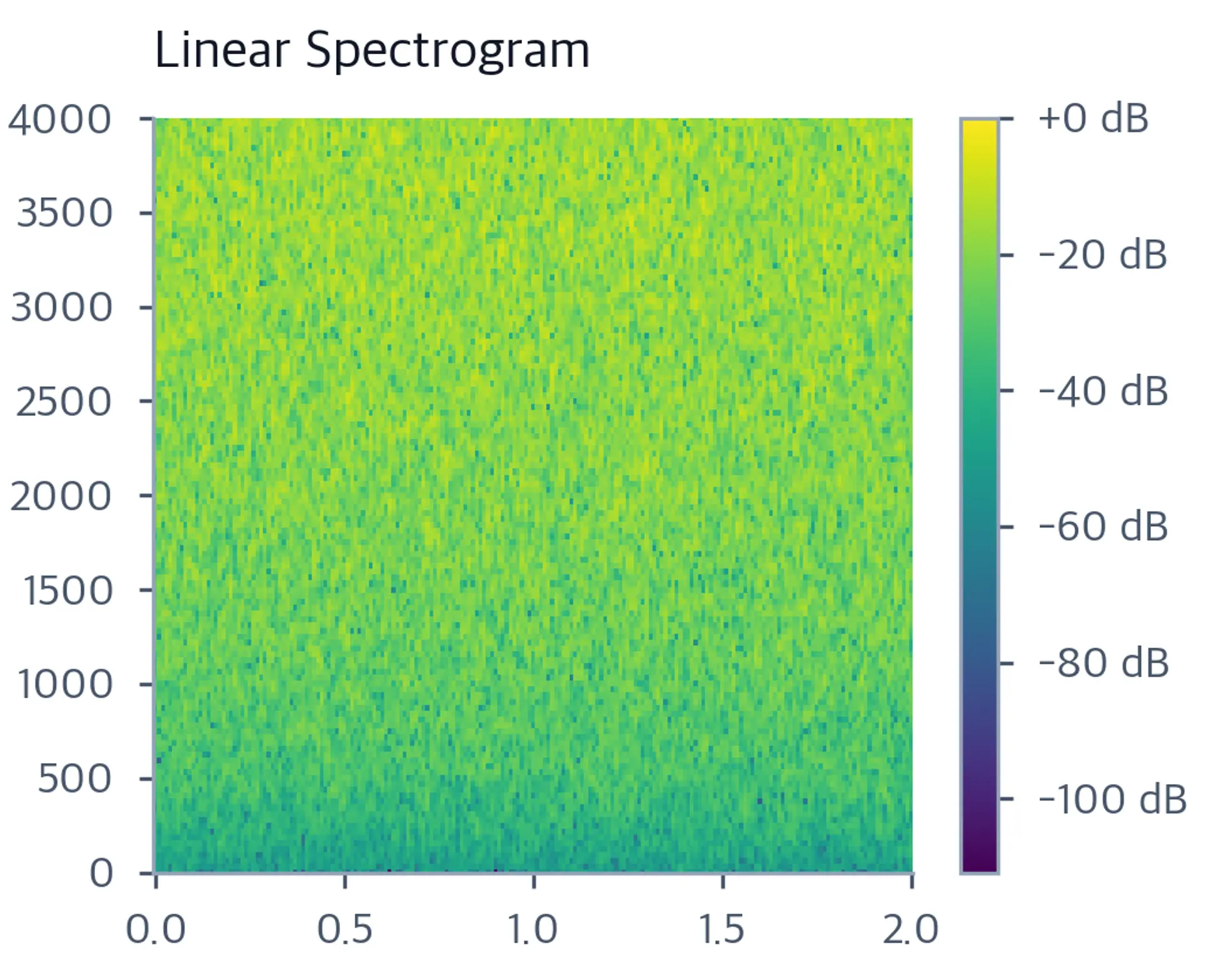 Heatmap spectrogram with linear frequency axis from 0 to 4000 Hz showing harmonic bands with equal spacing that compress the important low-frequency formant region.