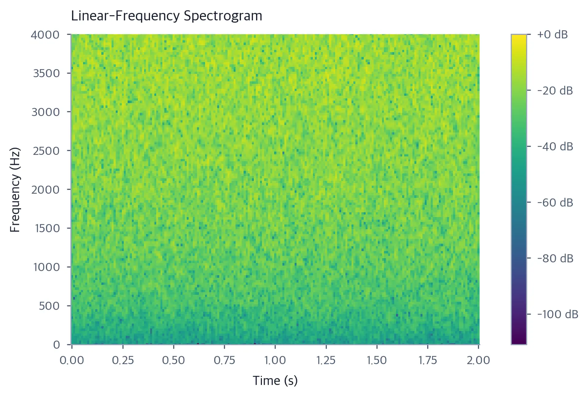 Heatmap spectrogram with time on the x-axis and linear frequency from 0 to 4000 Hz on the y-axis, colored by decibel energy, showing harmonic bands with equal spacing that compress the low-frequency region.