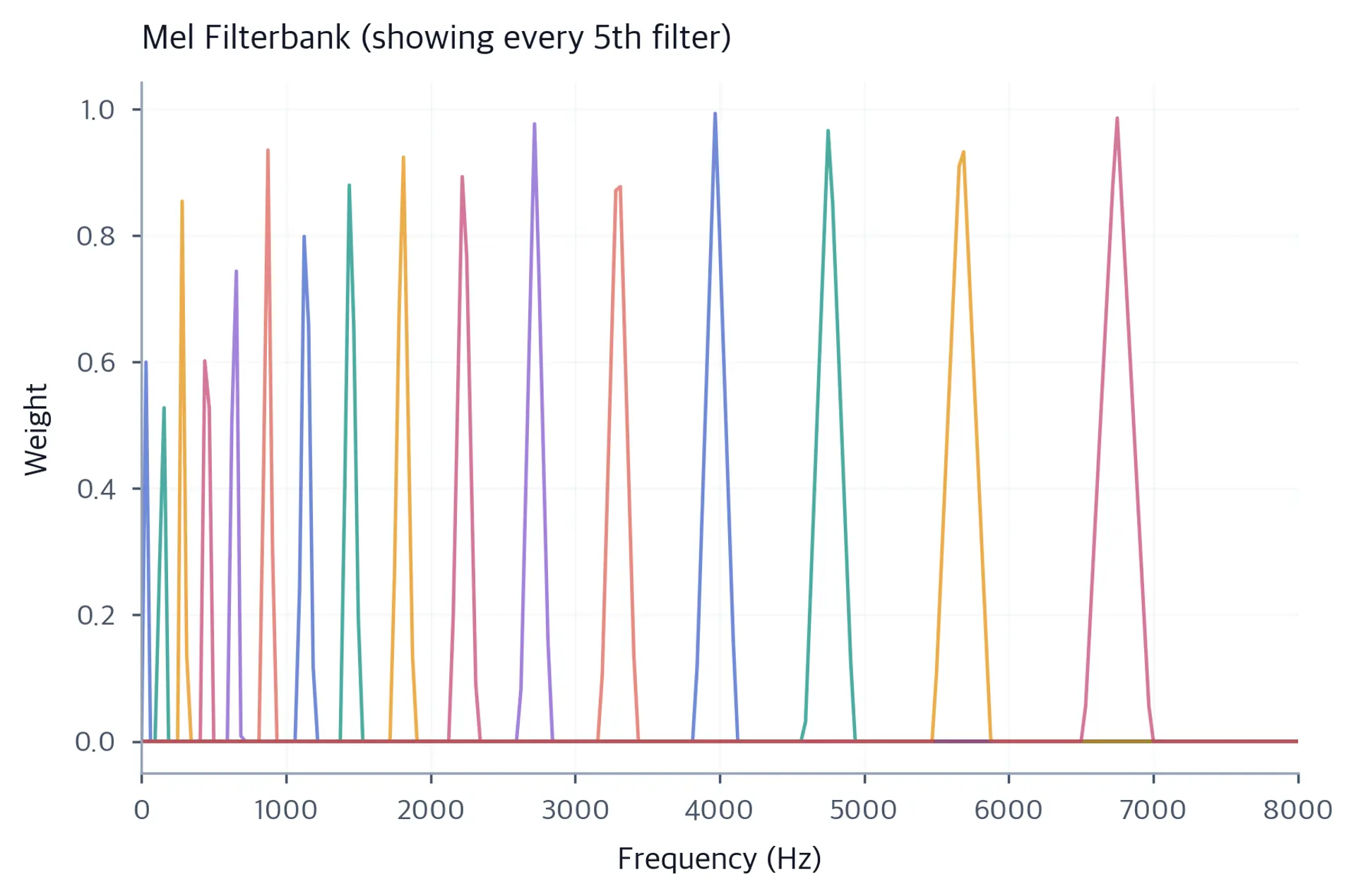 Overlay of every fifth triangular mel filter plotted as filter weight versus frequency from 0 to 8000 Hz, showing narrow filters densely packed at low frequencies and wide filters sparsely spaced at high frequencies.