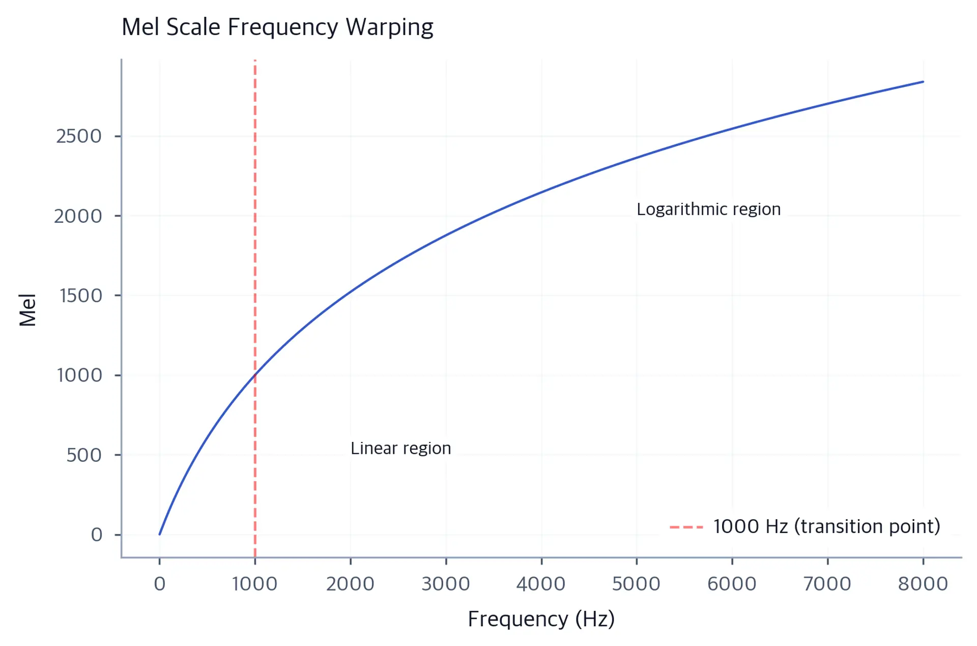 Line plot of the mel scale frequency warping from 0 to 8000 Hz on the x-axis to mel units on the y-axis, with a vertical dashed line at 1000 Hz marking the linear-to-logarithmic transition and annotated linear and logarithmic regions.