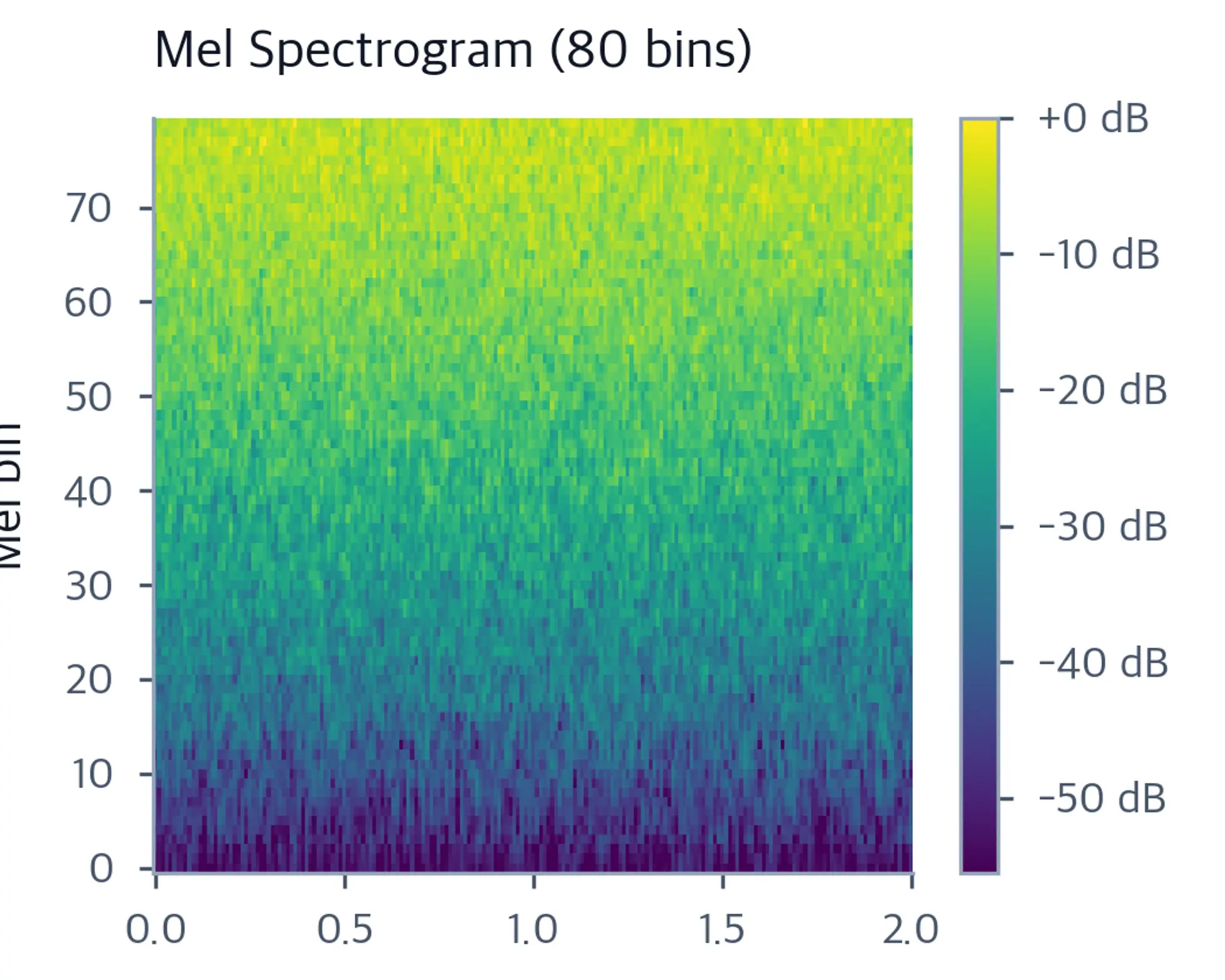 Heatmap mel spectrogram with mel frequency axis up to 8000 Hz showing expanded low-frequency resolution and compressed high-frequency region.