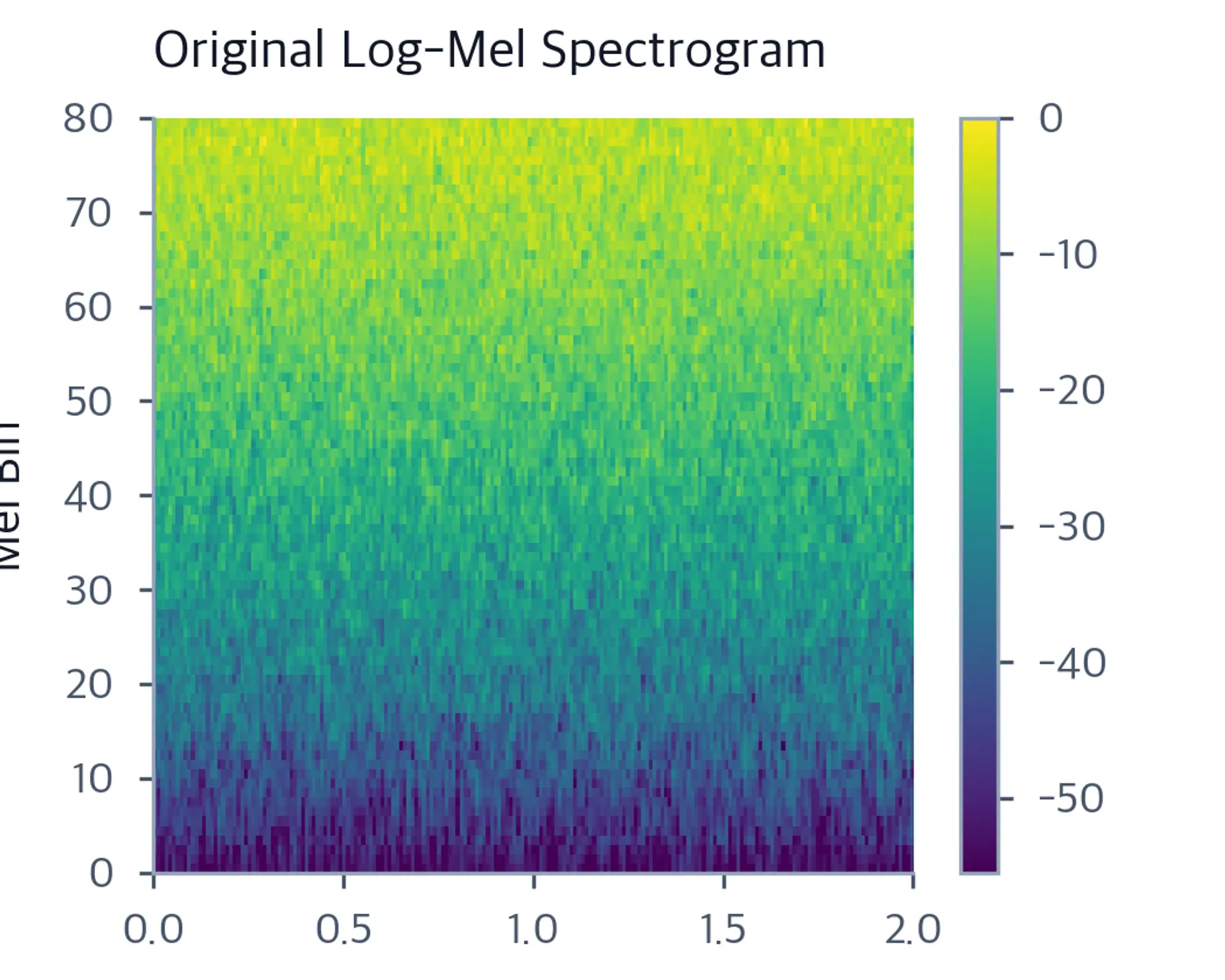 Heatmap of the original log-mel spectrogram across 80 mel bins over 2 seconds showing higher energy in low-frequency bins.