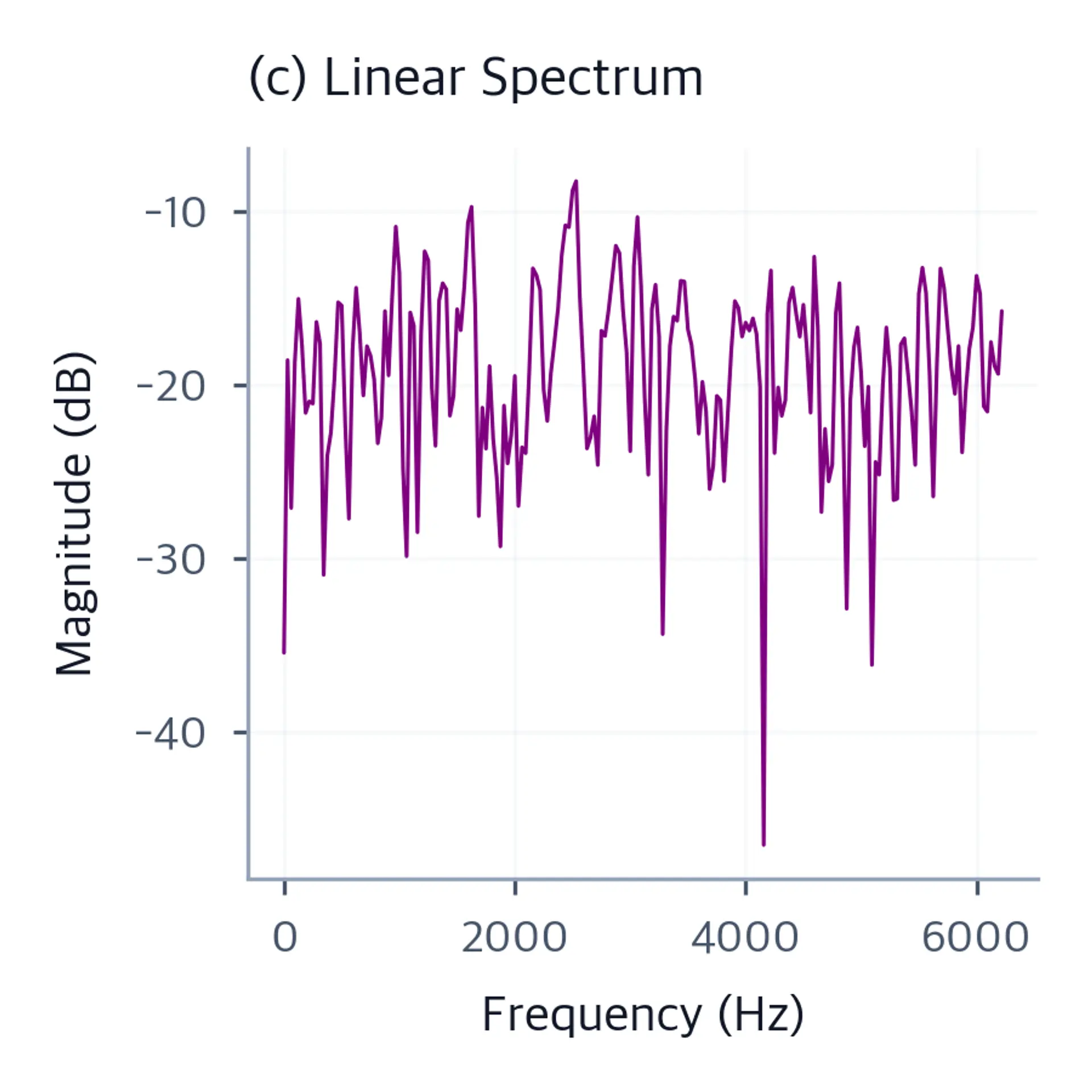Magnitude spectrum in dB of the windowed frame from 0 to about 3000 Hz revealing harmonic peaks.