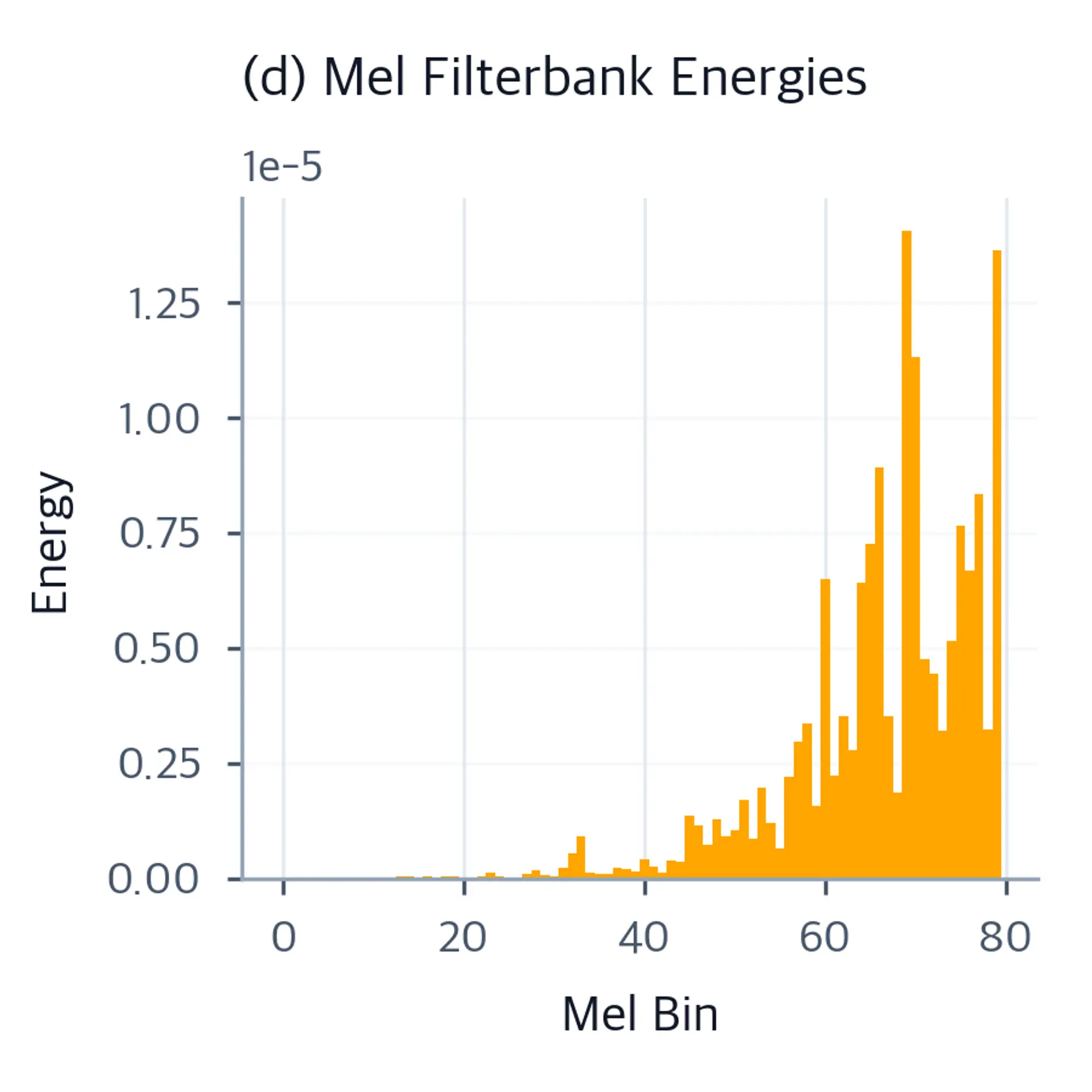 Bar chart of mel filterbank energies across 80 mel bins showing energy distribution in the perceptual frequency space.