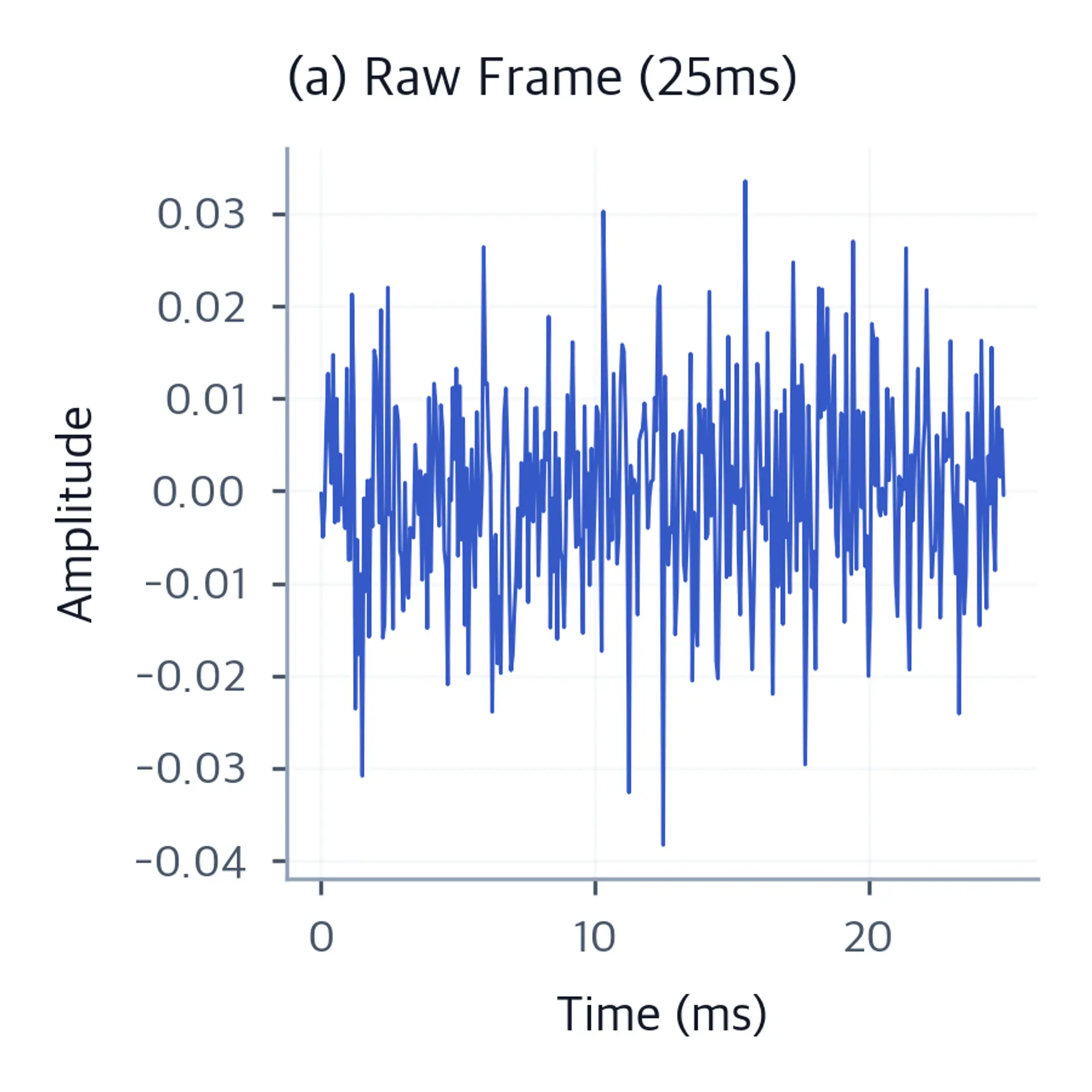 Line plot of a raw 25ms speech frame showing oscillating amplitude over time in milliseconds.