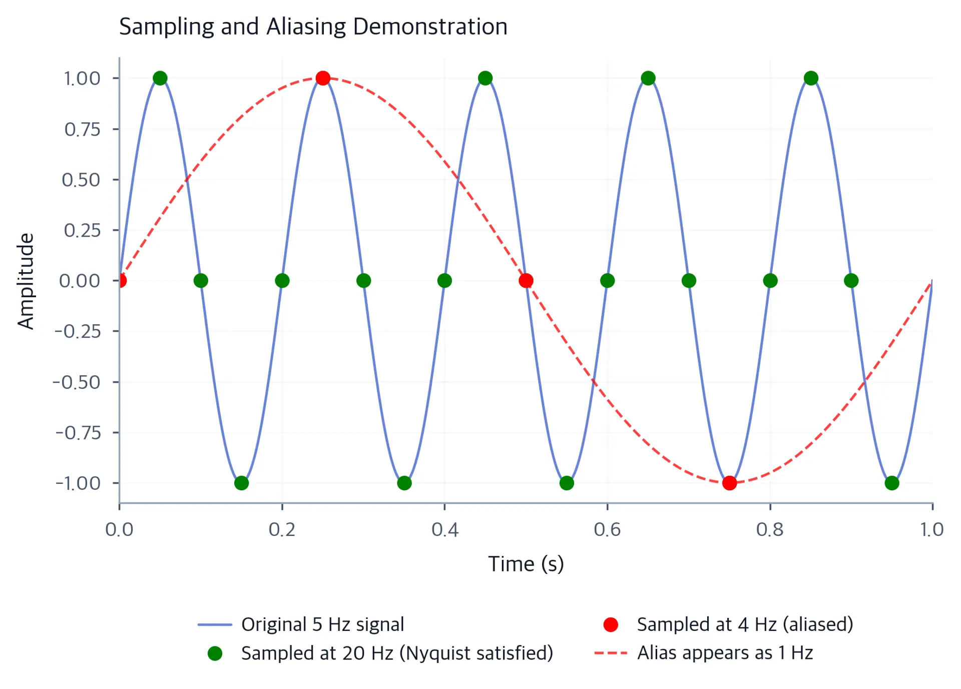 Line plot showing a 5 Hz sine wave in blue with green sample points at 20 Hz satisfying Nyquist and red sample points at 4 Hz creating a 1 Hz alias dashed in red.