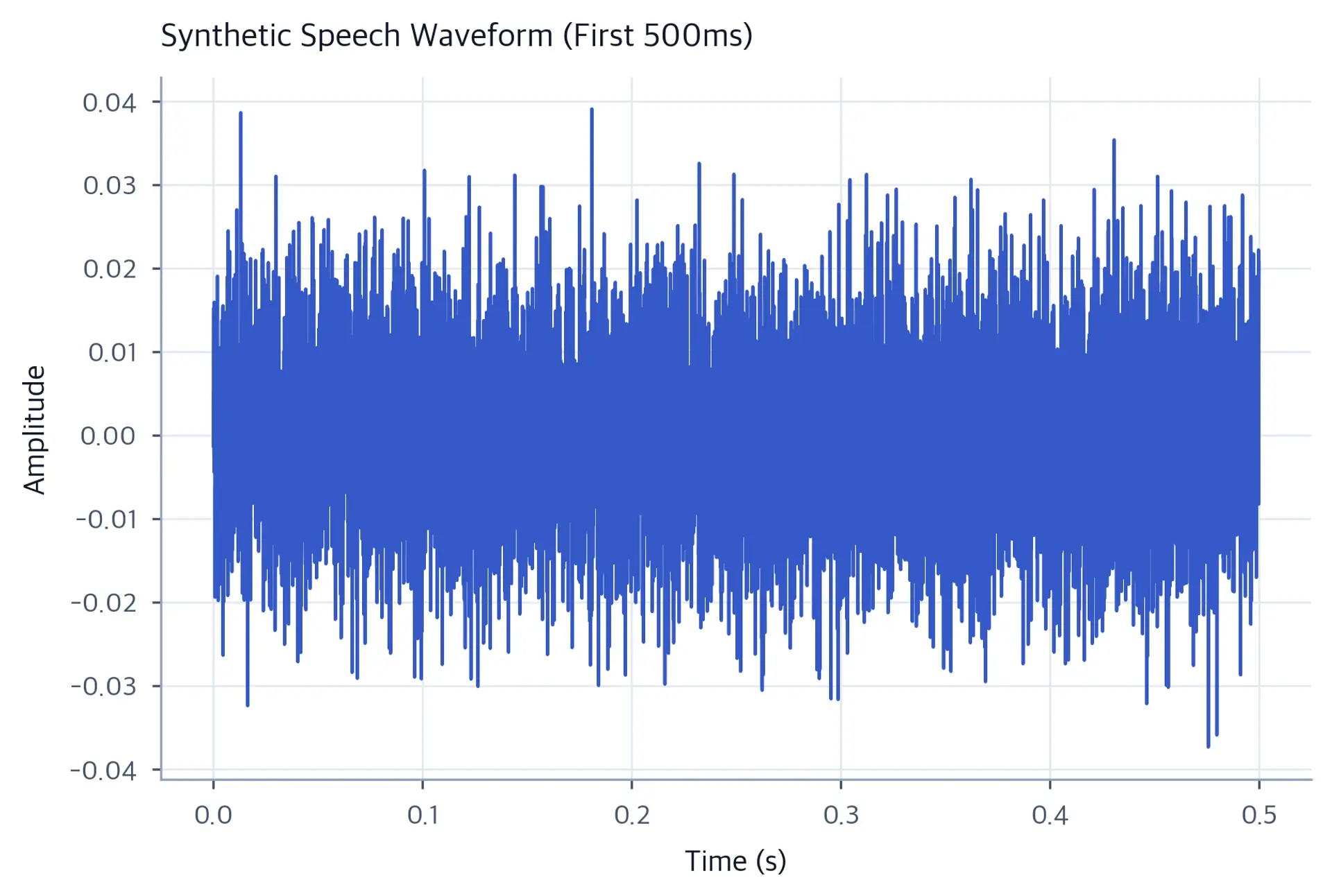 Time-domain waveform of a synthetic speech signal over 500 milliseconds showing oscillating amplitude variations with a slowly changing envelope which reflects syllabic structure.