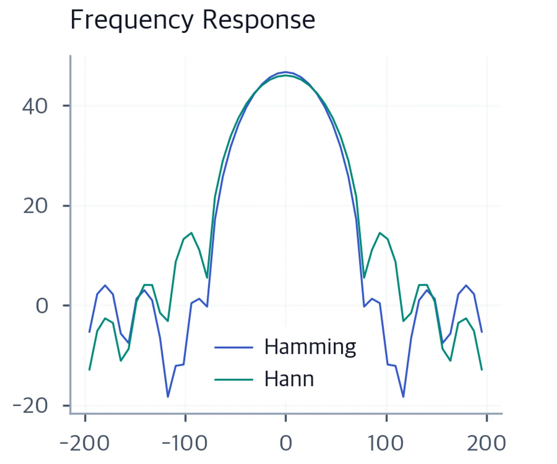 Frequency-domain magnitude response in dB of Hamming and Hann windows between -200 and 200 Hz showing main lobe width and side lobe differences.