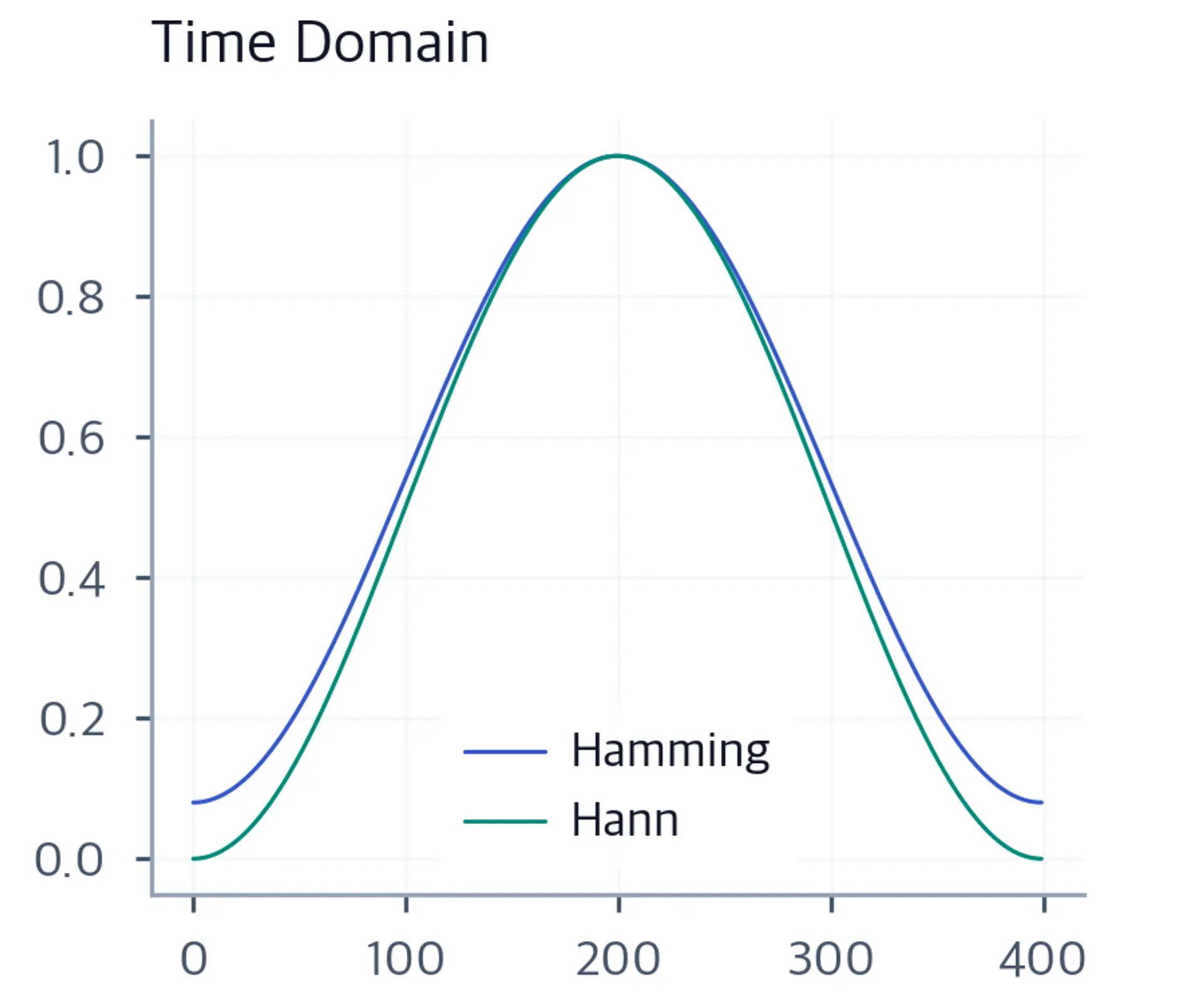 Time-domain plot of Hamming and Hann window functions over 400 samples showing both taper smoothly from zero at the edges to their peak near the center.