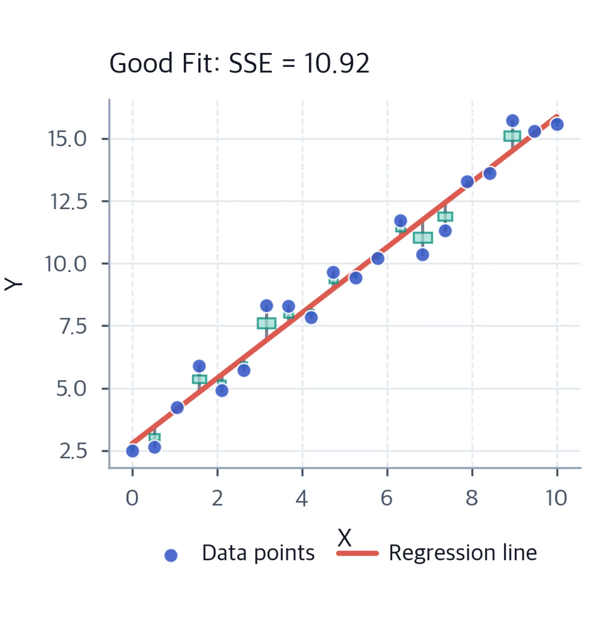Good linear fit with data points, regression line, short residual stems, squared-residual squares, and SSE of 10.92.