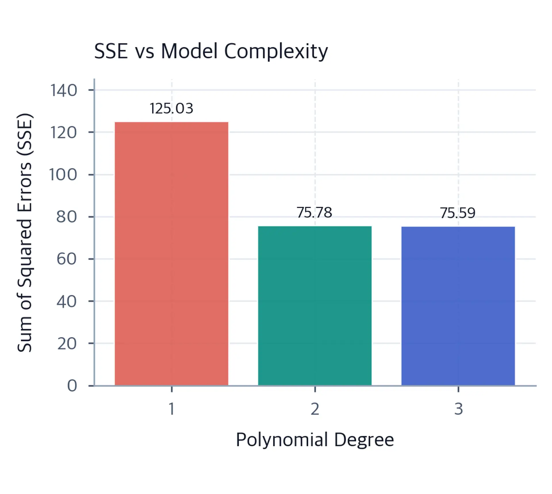 Bar chart with labeled SSE values of 125.03, 75.78, and 75.59 for polynomial degrees one, two, and three.