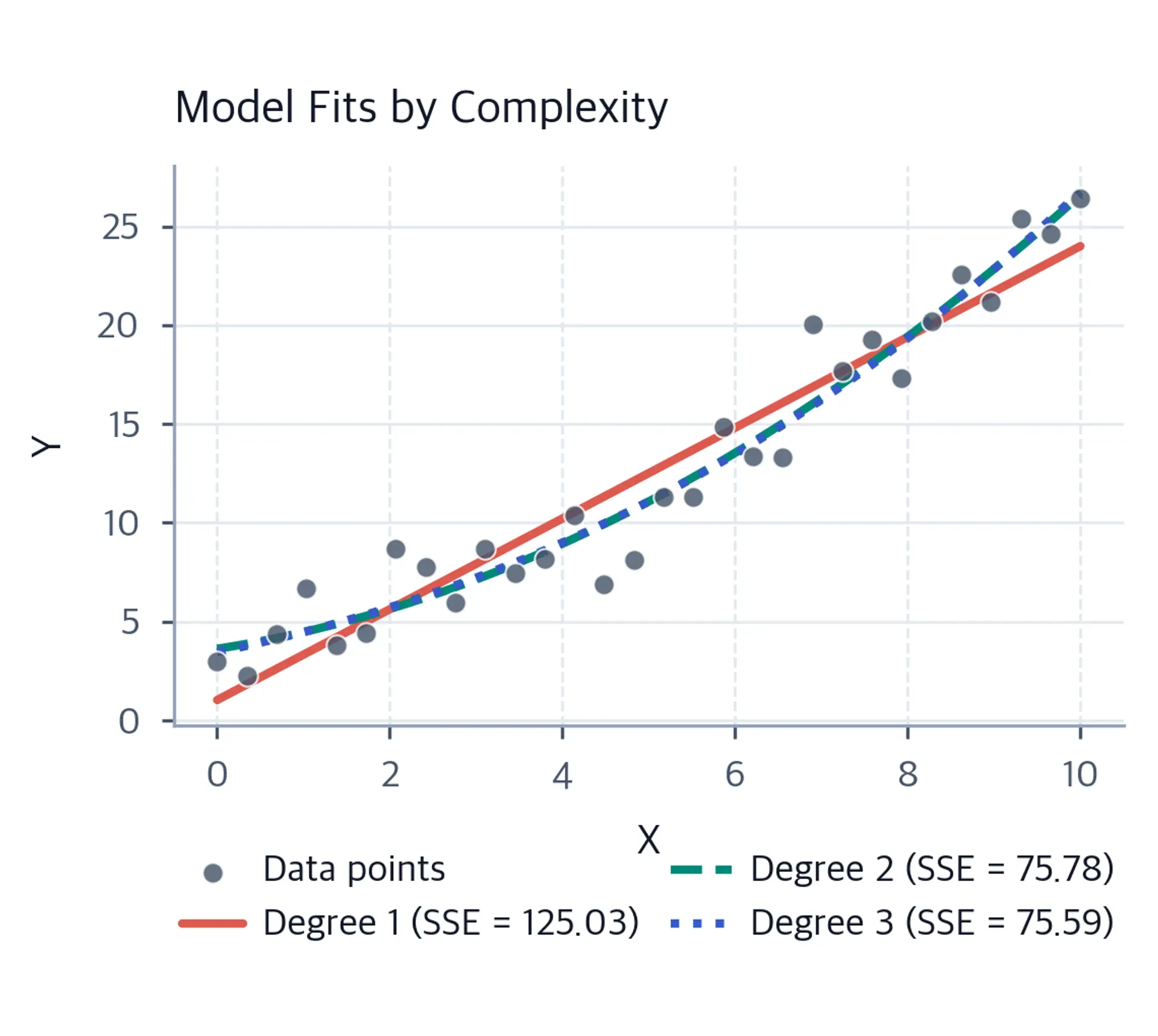 Scatter plot with linear, quadratic, and cubic fitted curves and their SSE values in the legend.