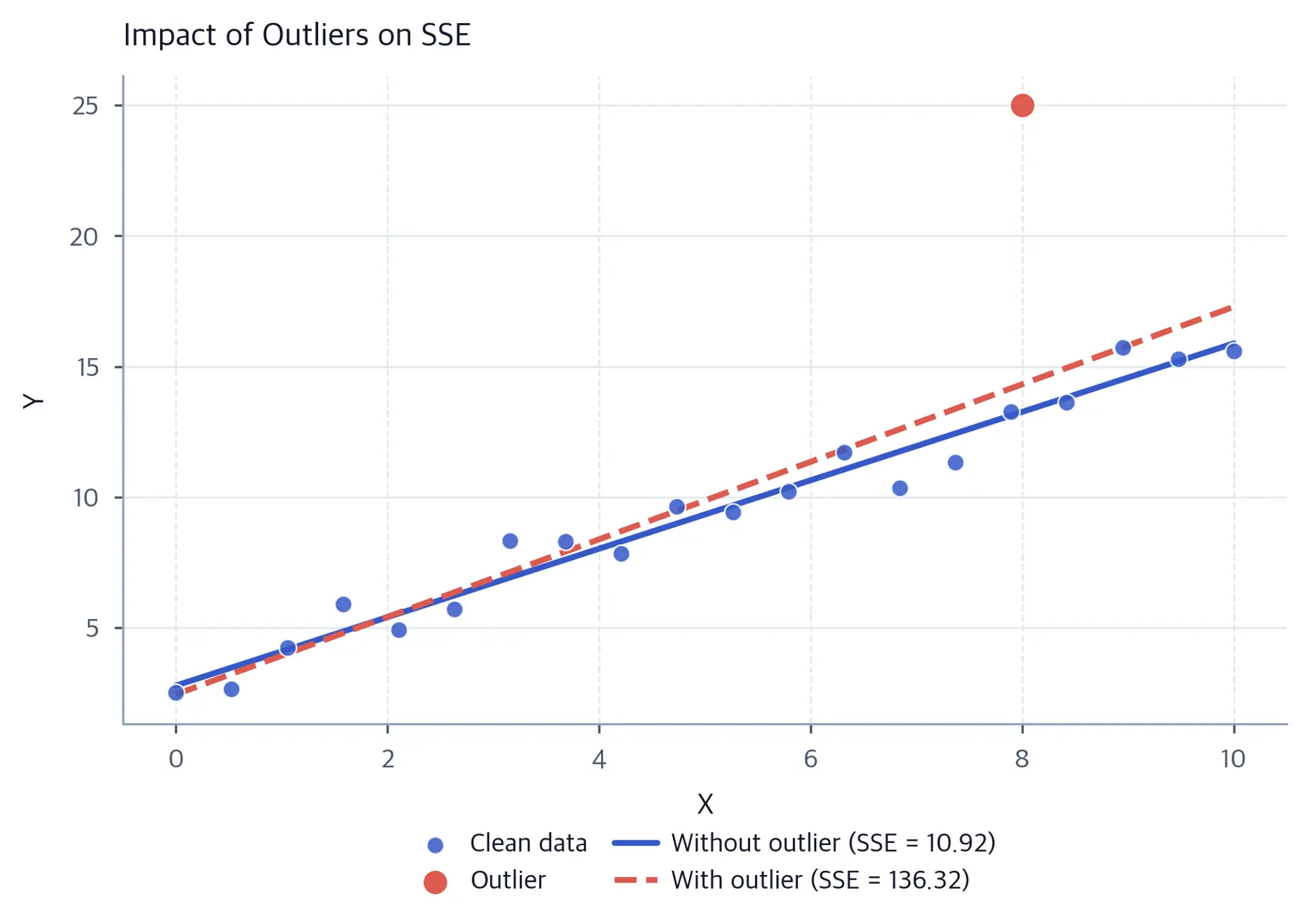 Scatter plot of clean data and one high outlier with regression lines fitted with and without the outlier; legend reports SSE values of 10.92 and 136.32.