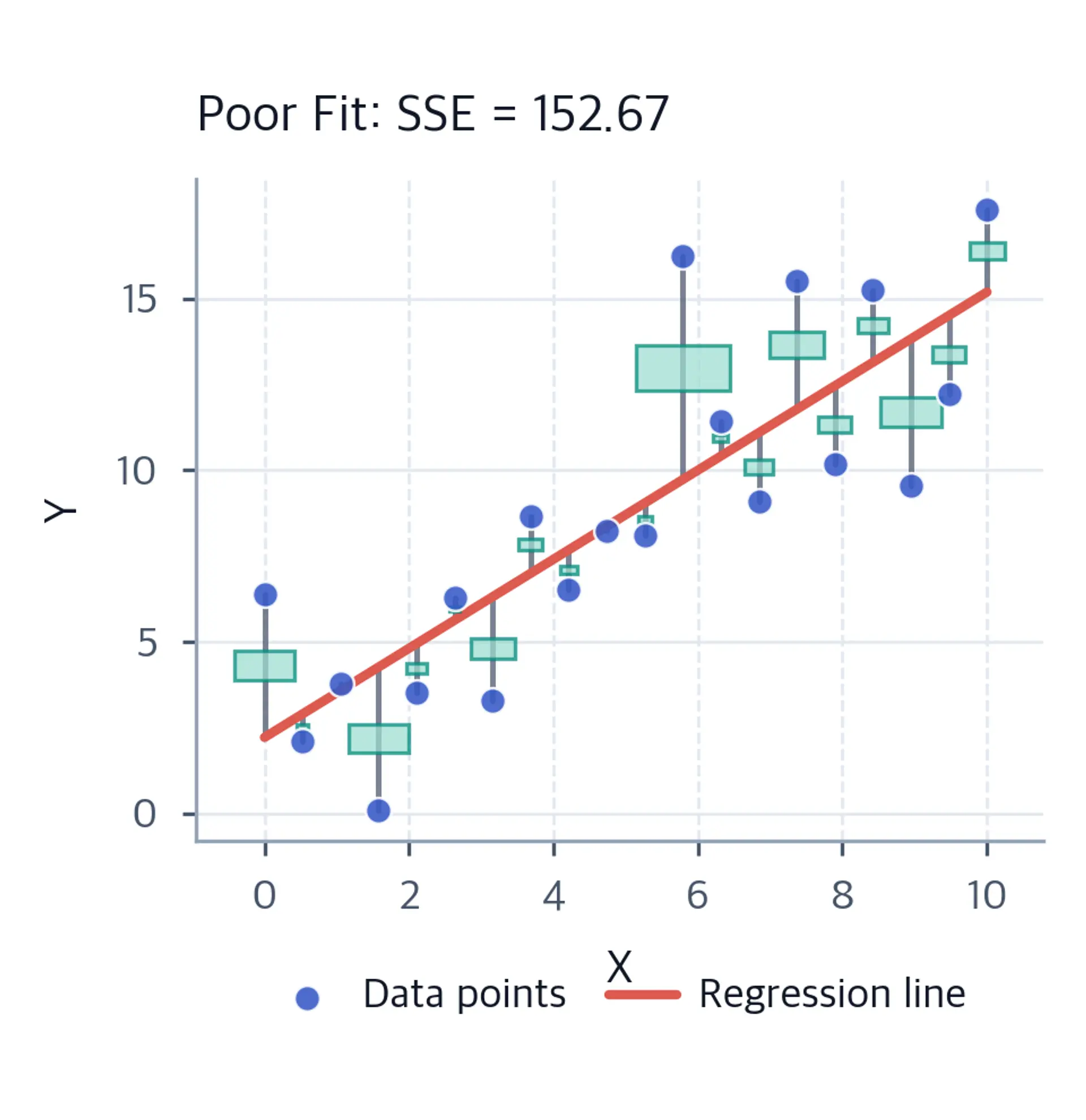 Poor linear fit with data points, regression line, long residual stems, large squared-residual squares, and SSE of 152.67.