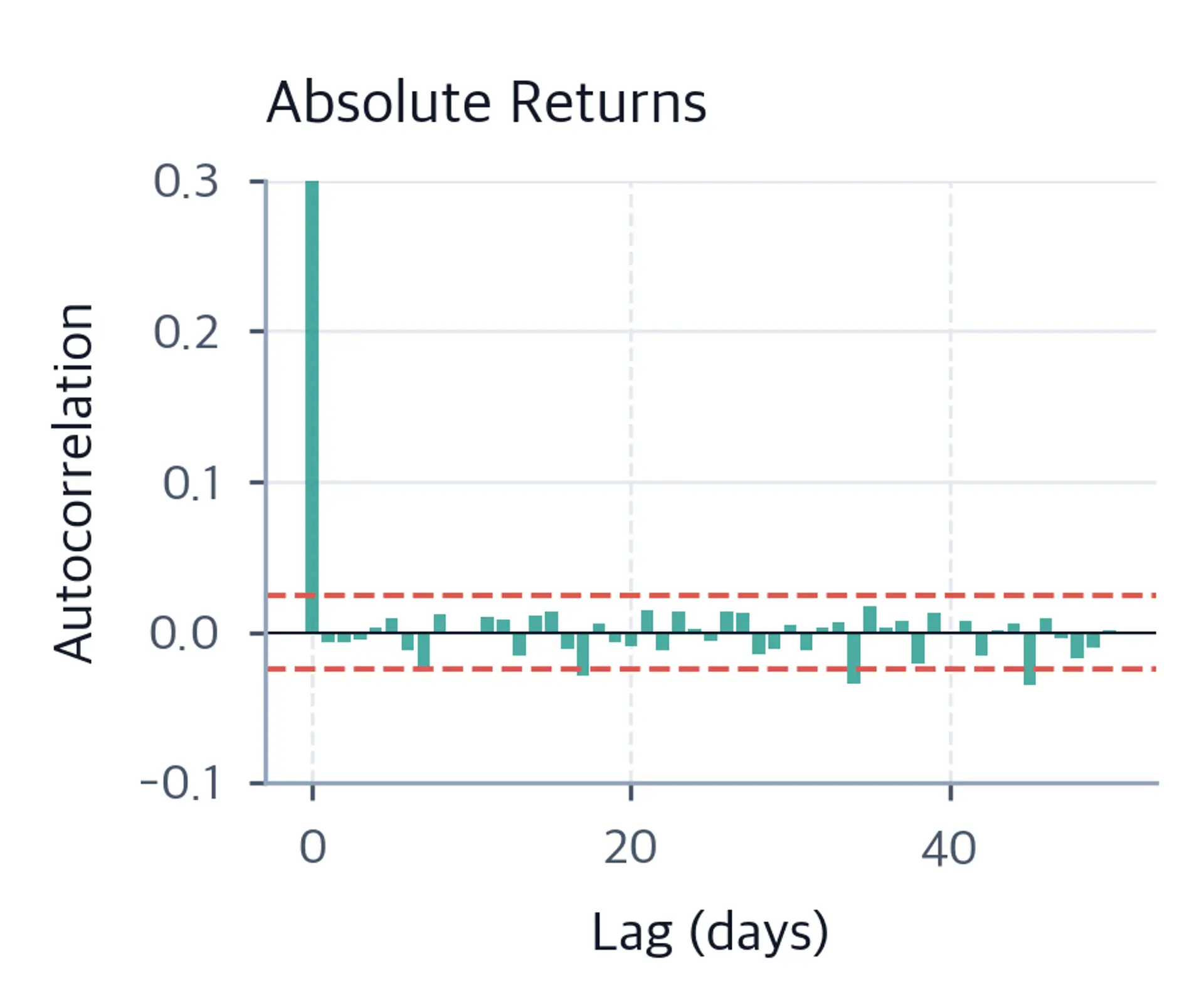 Bar chart of autocorrelation coefficients for absolute daily returns across 50 lags, with coefficients fluctuating close to zero.