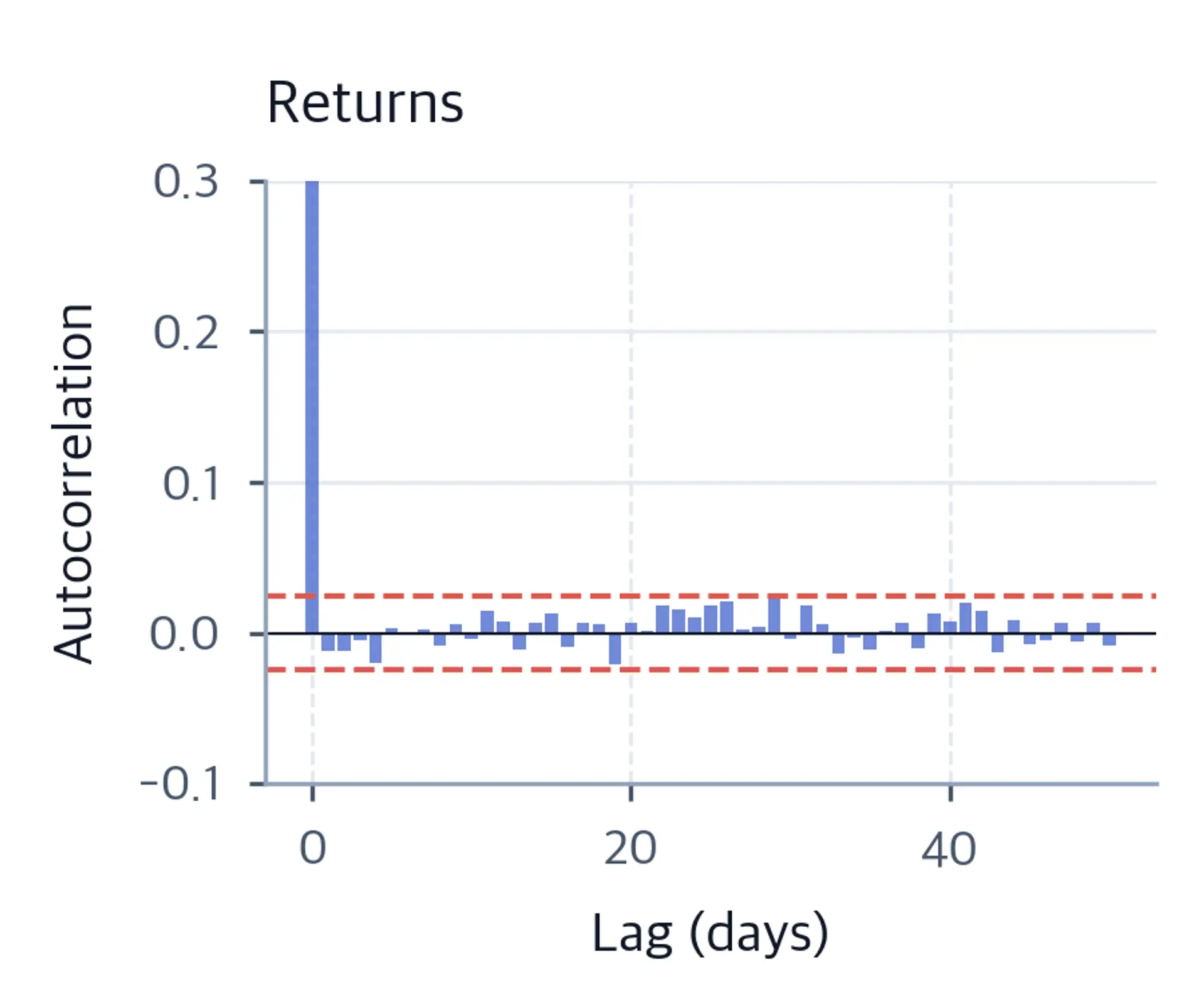 Bar chart of autocorrelation coefficients for raw daily returns across 50 lags, showing values near zero consistent with market efficiency.