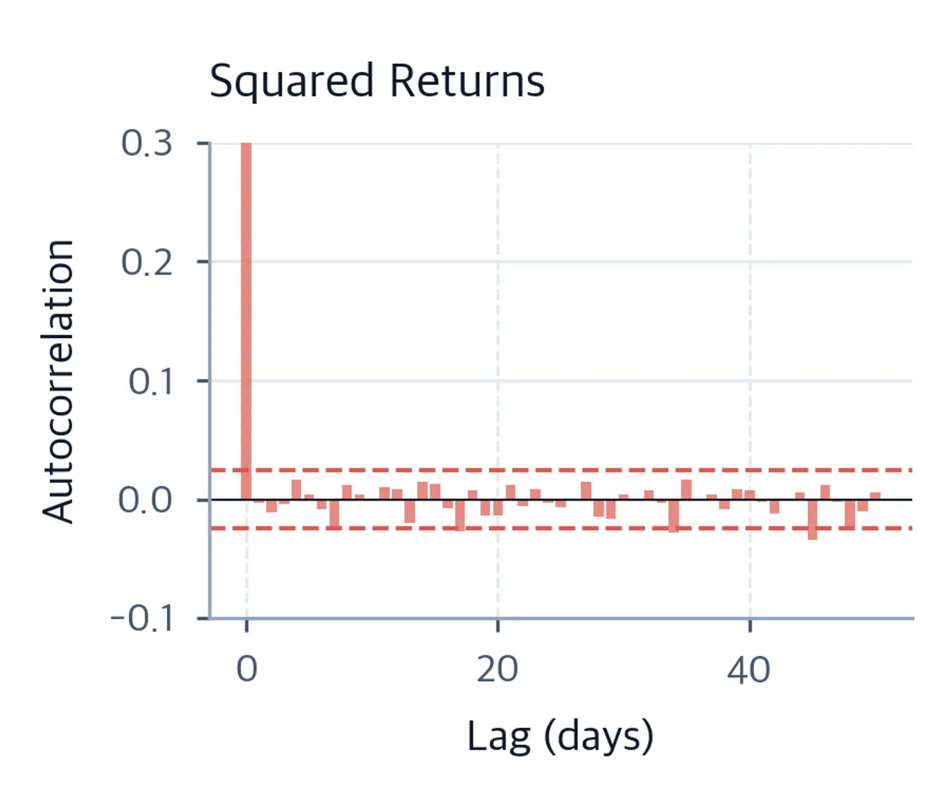 Bar chart of autocorrelation coefficients for squared daily returns across 50 lags, with mostly small values and a few positive coefficients.