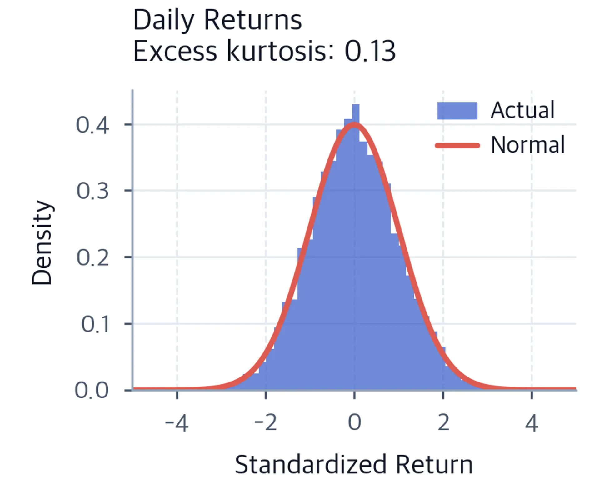Histogram of standardized daily log returns overlaid with a normal curve, showing a tall central peak and heavy tails indicating strong non-normality.