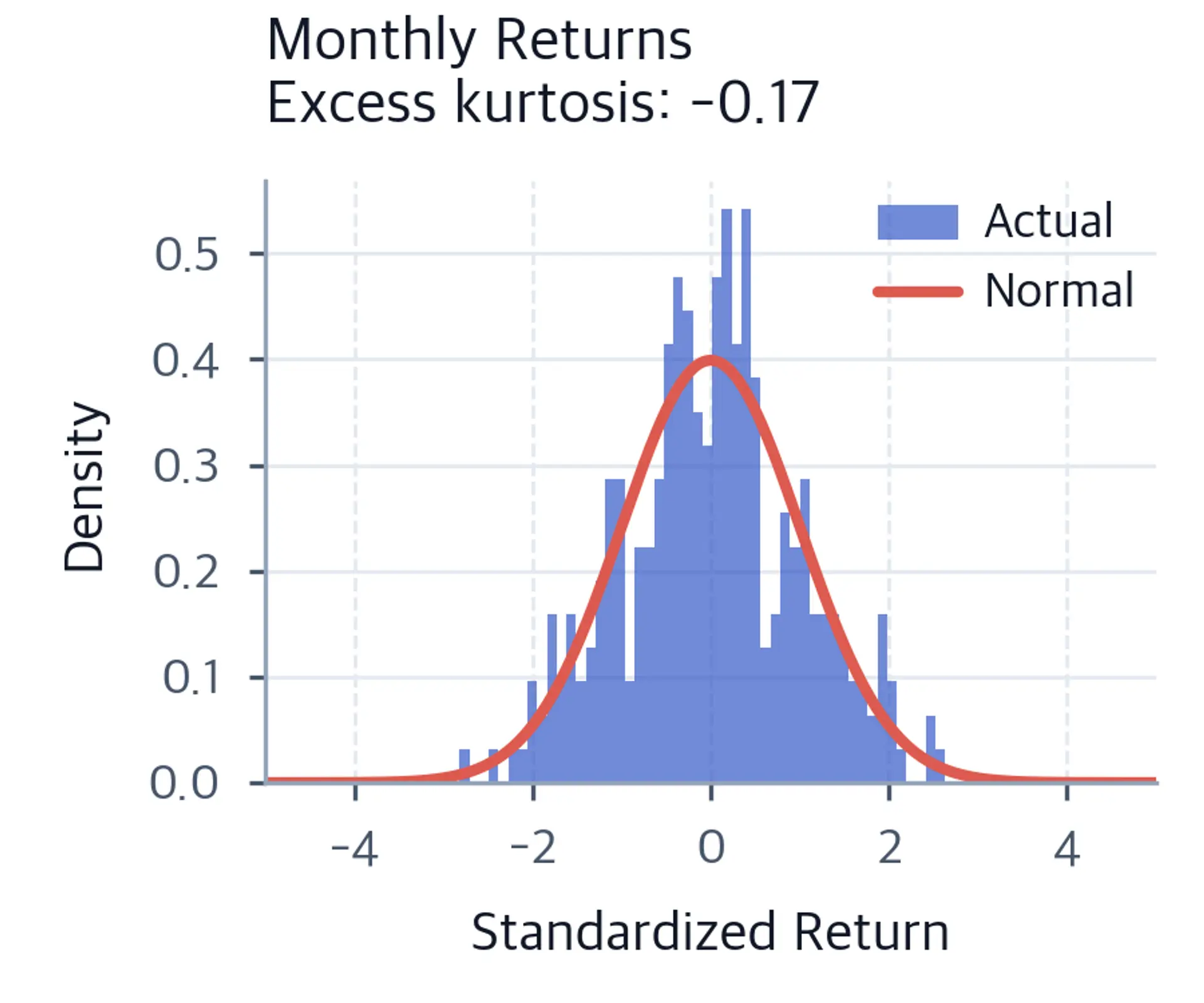 Histogram of standardized monthly log returns overlaid with a normal curve, with the distribution shape beginning to converge toward normality.