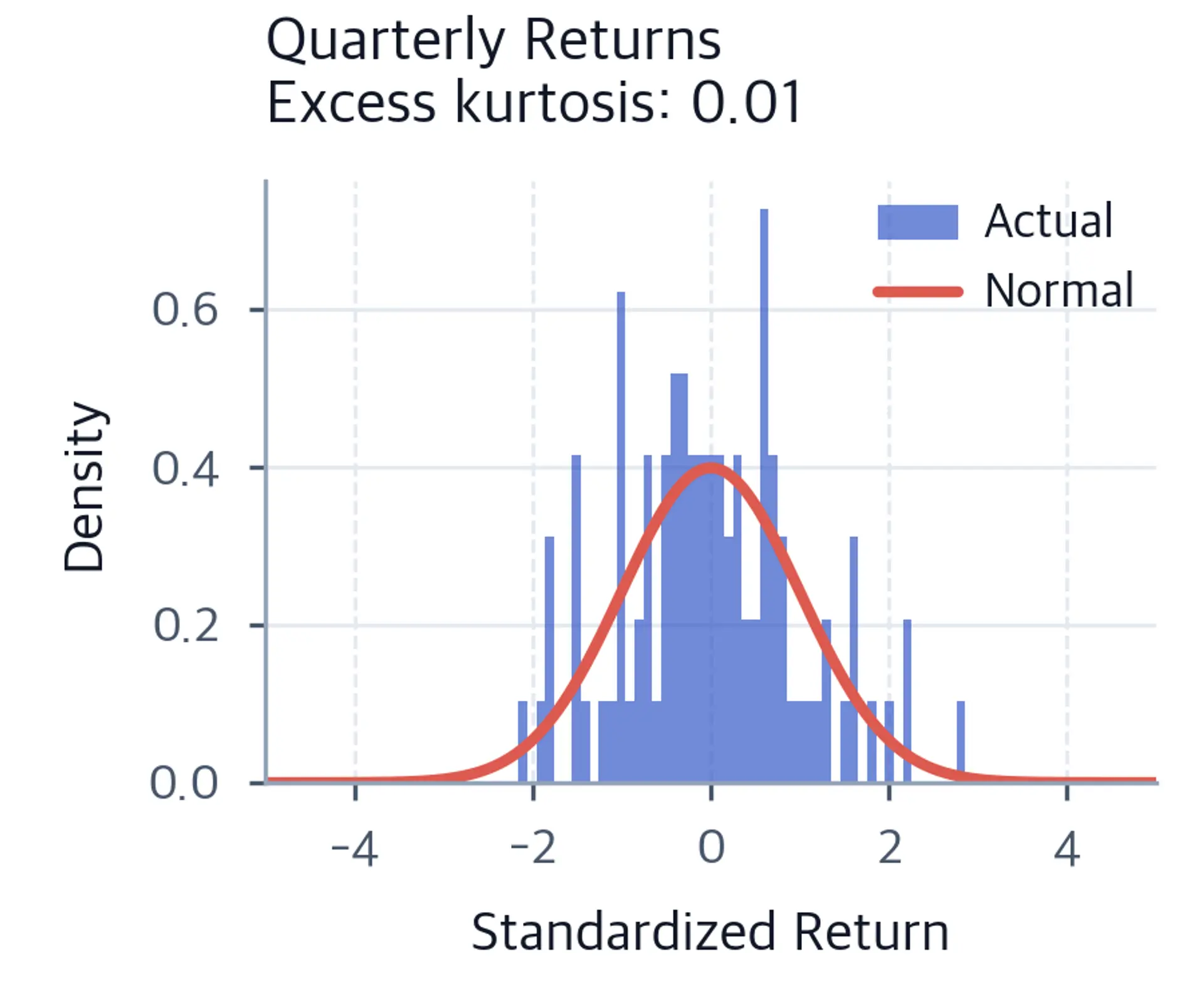 Histogram of standardized quarterly log returns overlaid with a normal curve, showing an approximately Gaussian shape consistent with aggregational Gaussianity.