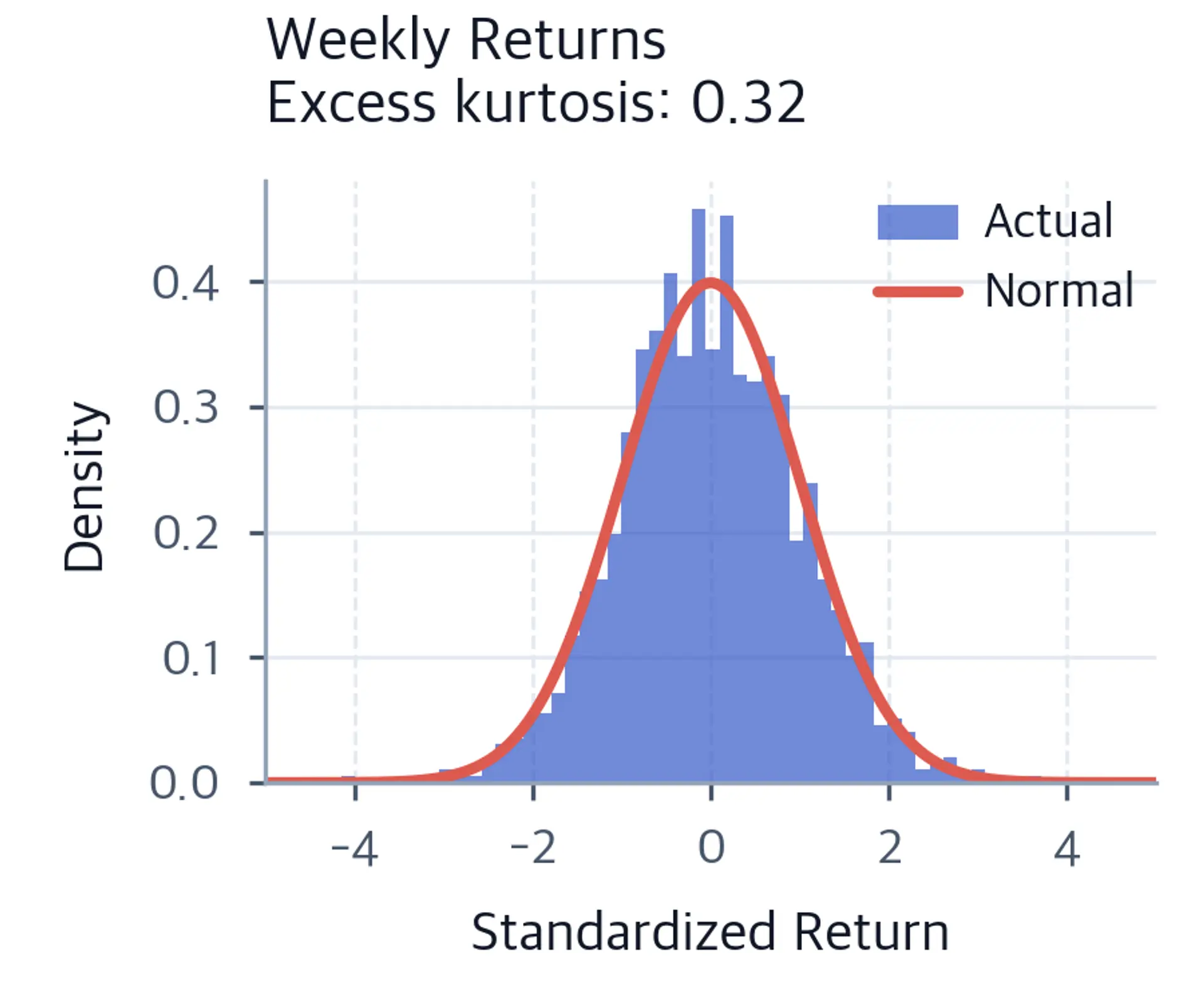 Histogram of standardized weekly log returns overlaid with a normal curve, showing reduced but still elevated tails compared to the normal distribution.