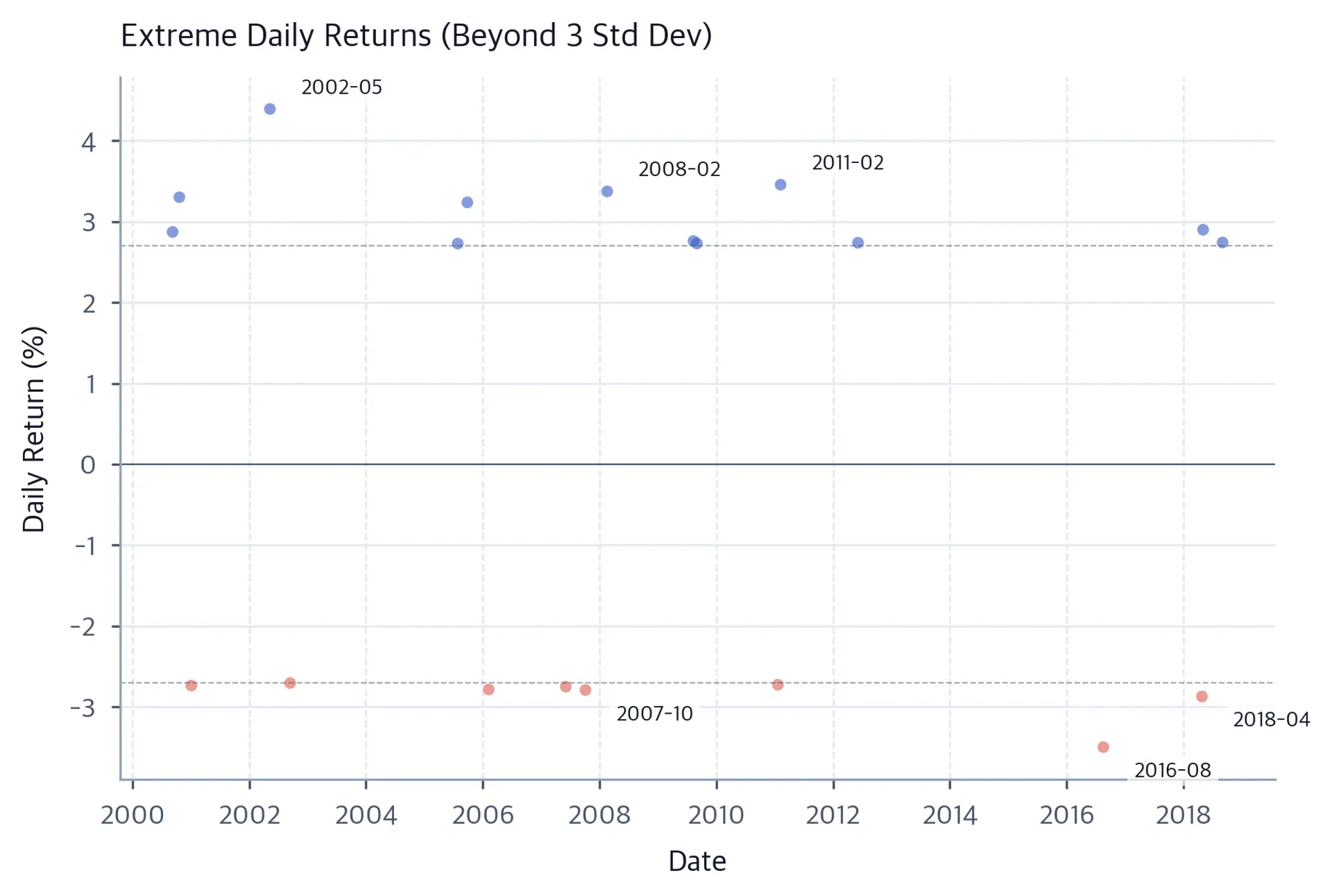 Scatter plot of extreme daily returns over time, with positive returns shown in blue and negative returns in coral, annotated with dates of the most extreme events.