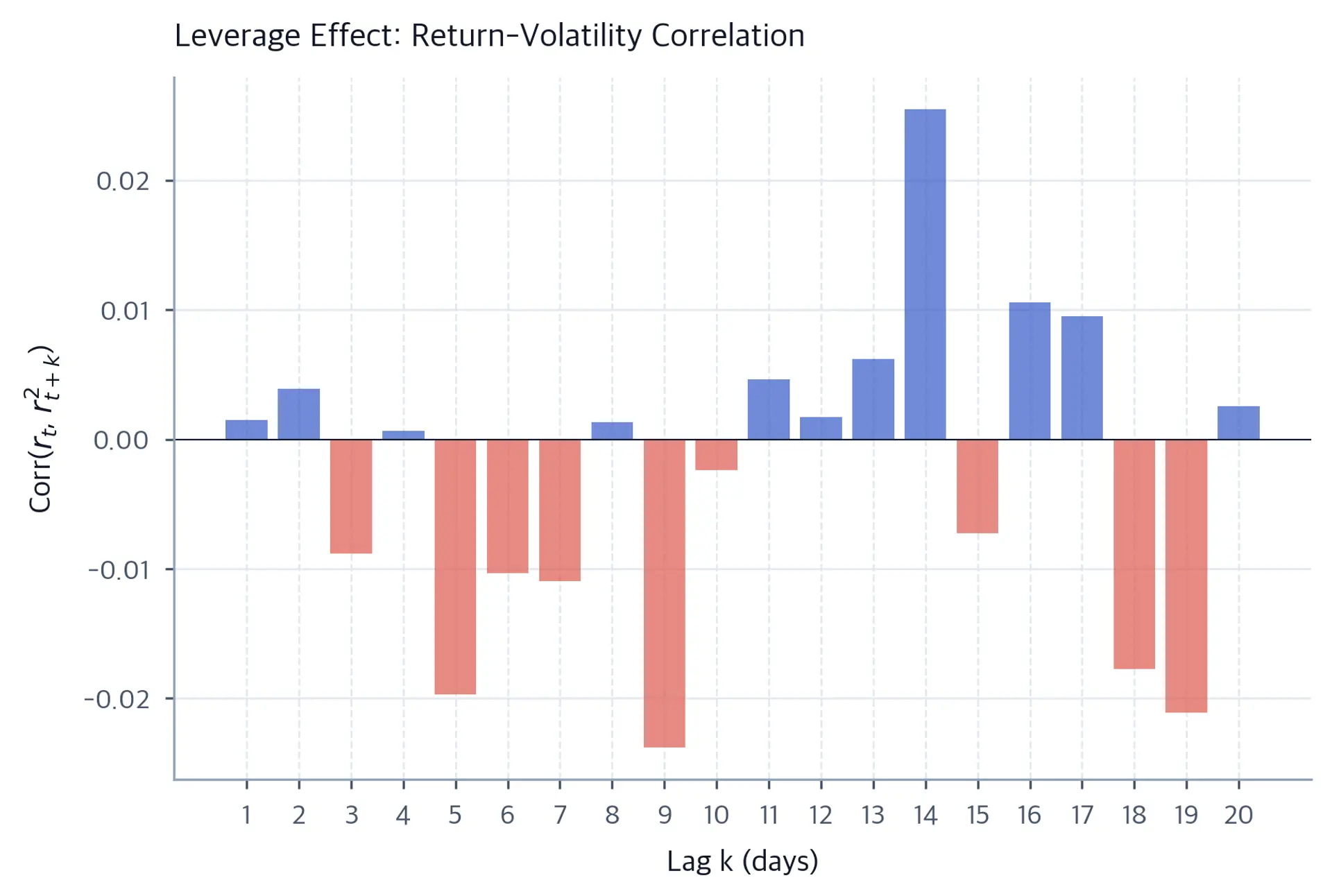 Bar chart of small positive and negative return-volatility cross-correlations across 20 lags.