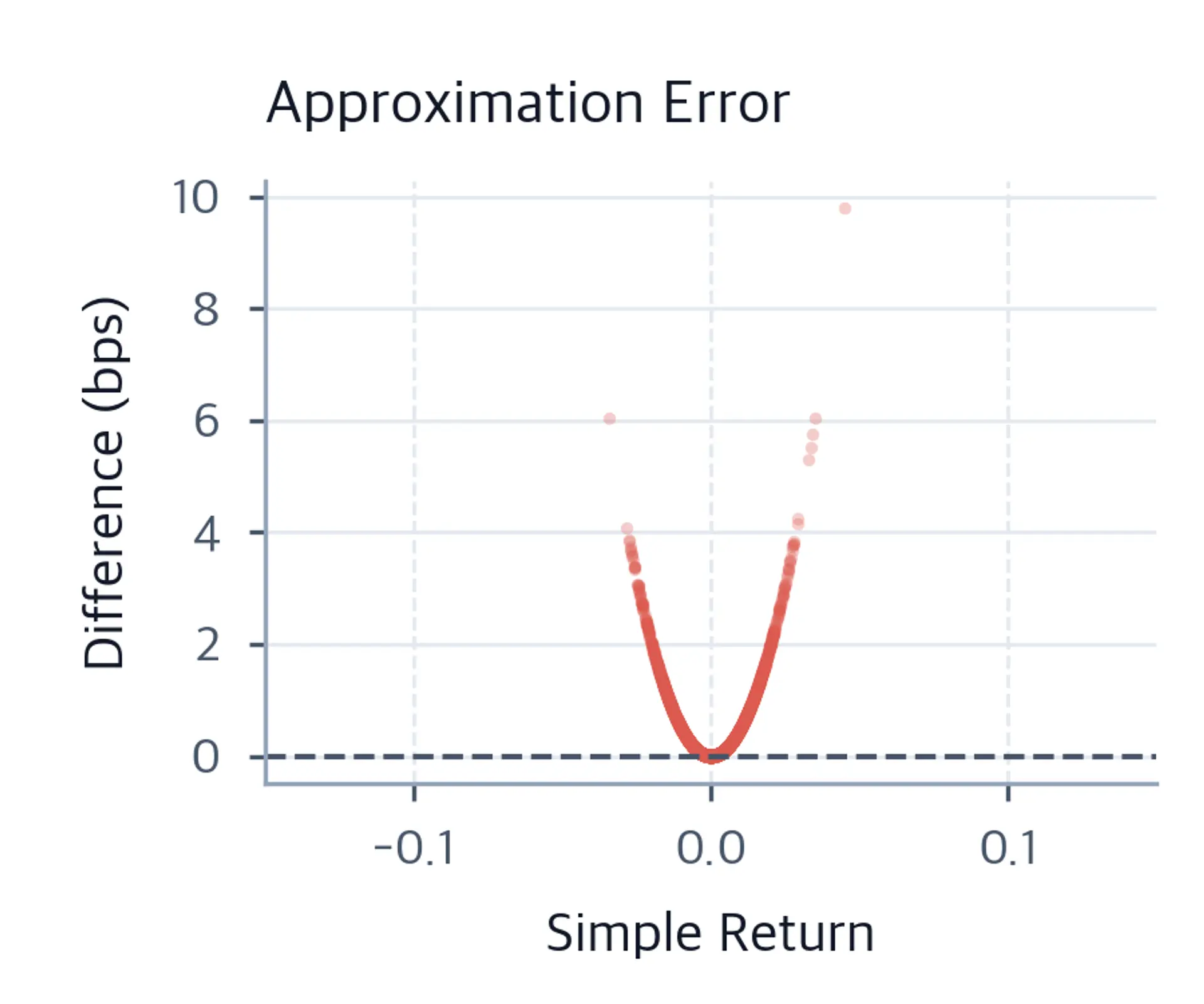Scatter plot showing the approximation error between simple and log returns growing quadratically for larger return magnitudes.