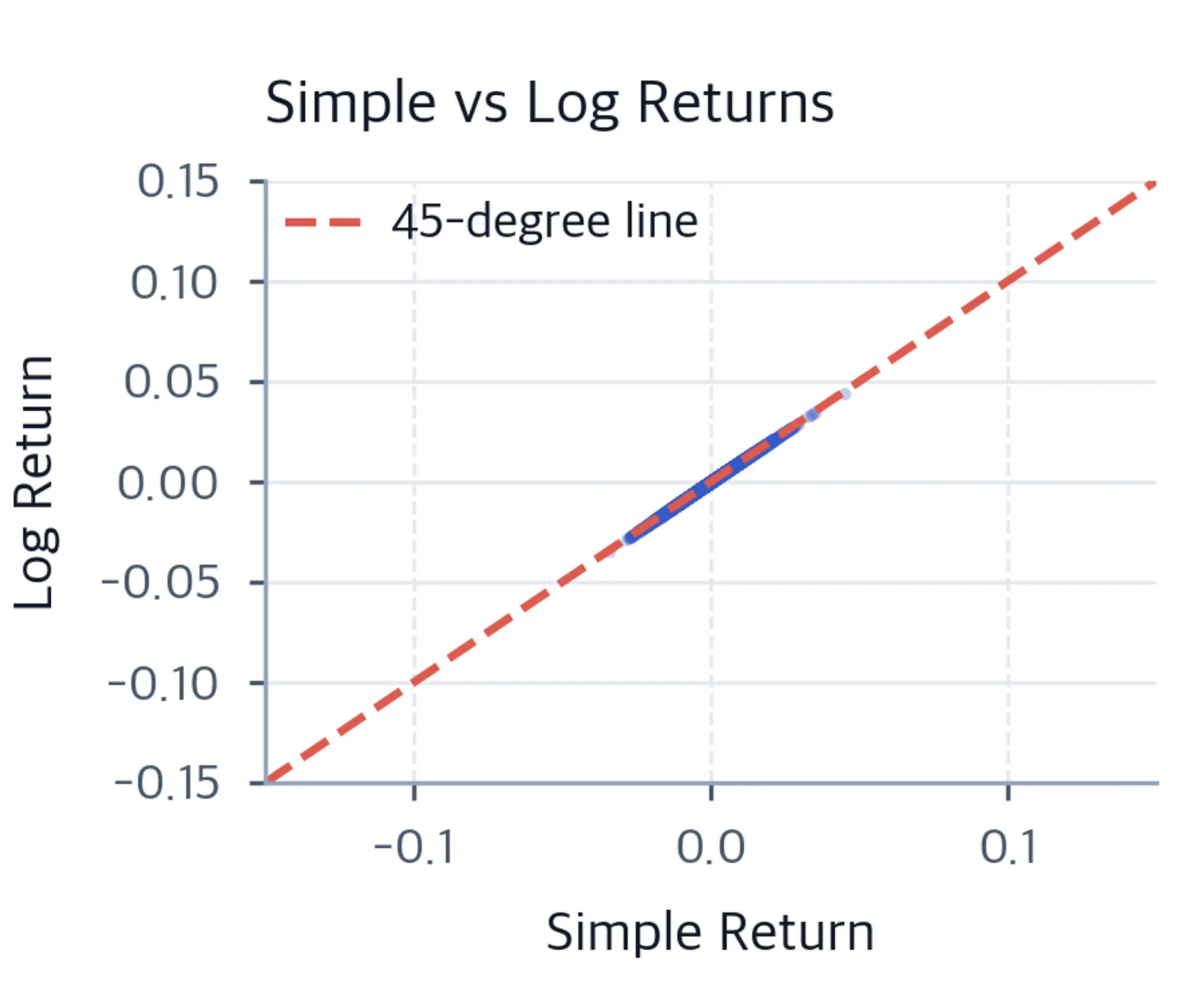 Scatter plot showing a near-perfect linear relationship between simple and log returns along the 45-degree line.