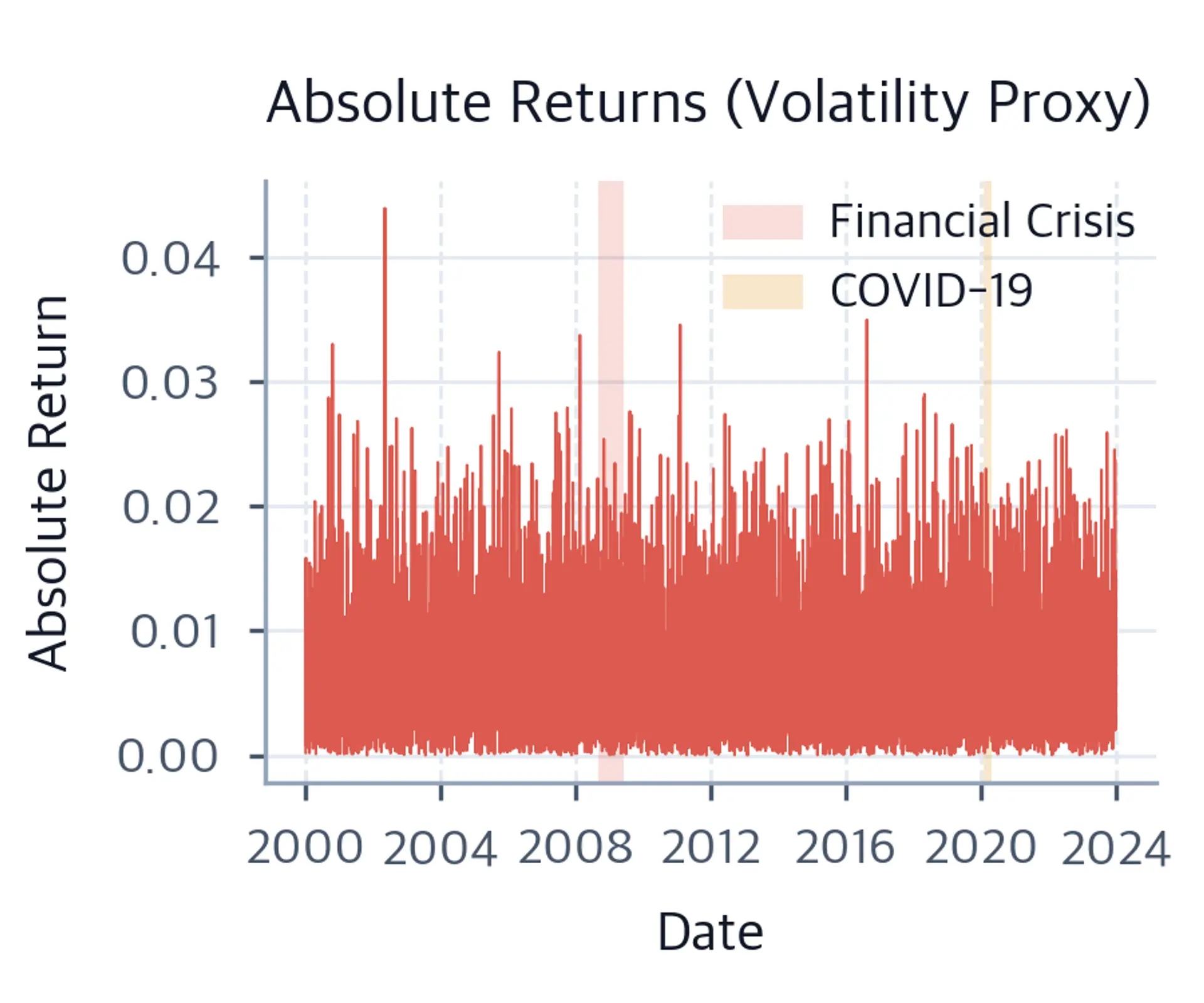 Time series of absolute daily returns serving as a volatility proxy, with the 2008 financial crisis and 2020 COVID-19 crash shown as shaded reference windows.