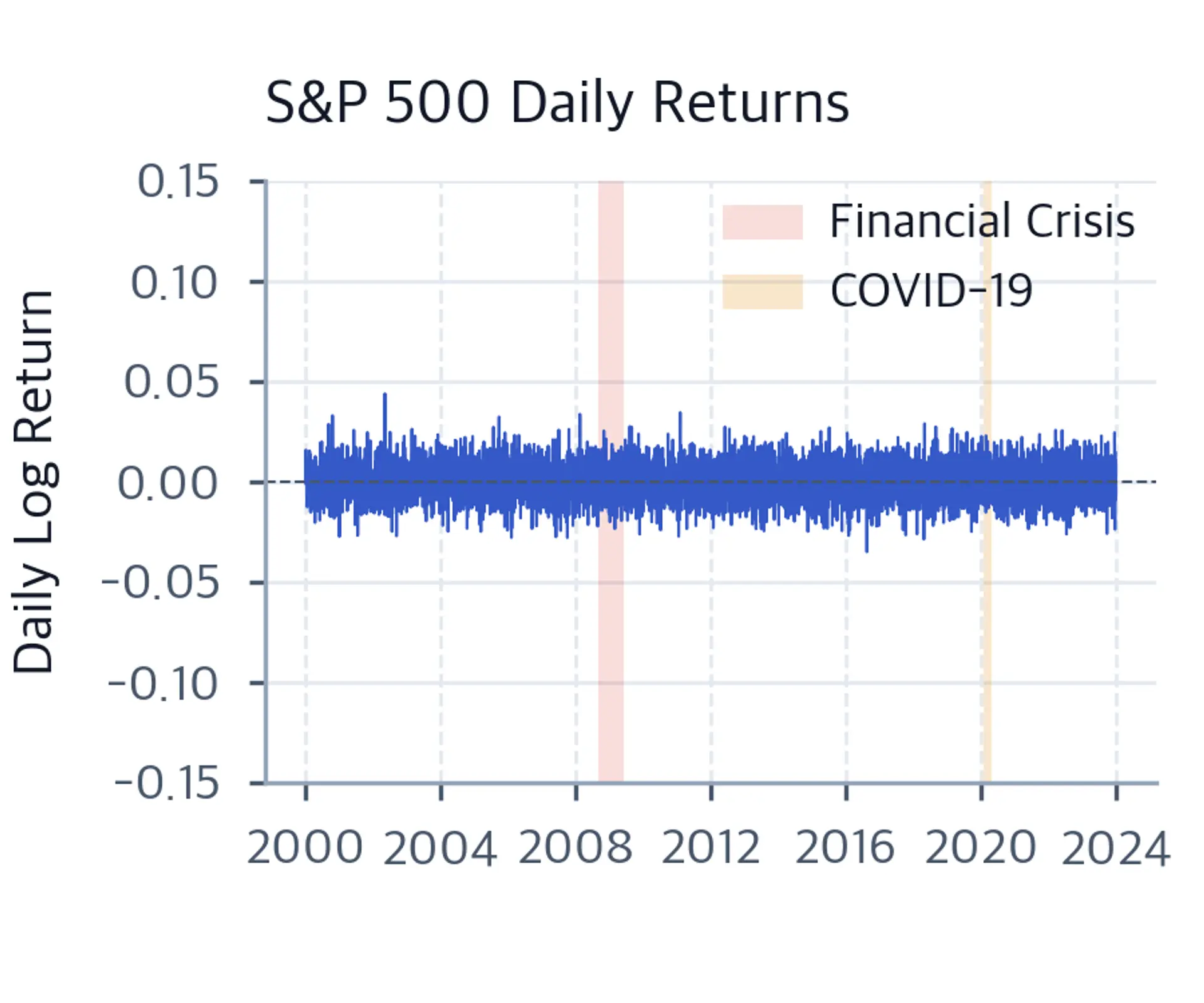 Time series of daily log returns showing alternating calm and turbulent regimes, with shaded regions highlighting the 2008 financial crisis and 2020 COVID-19 crash.