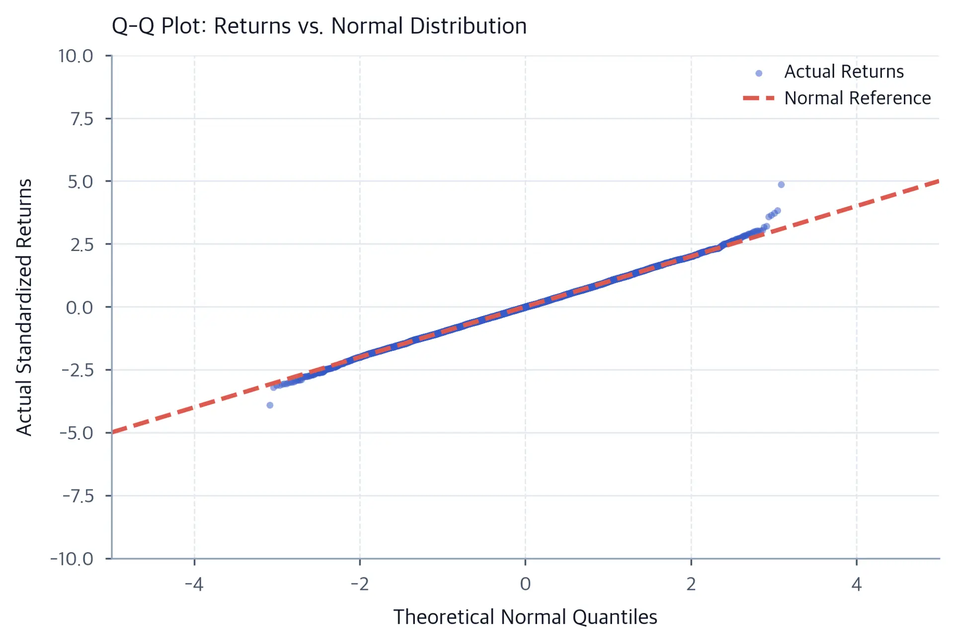 Q-Q plot showing S-shaped deviation from the diagonal line at the tails.
