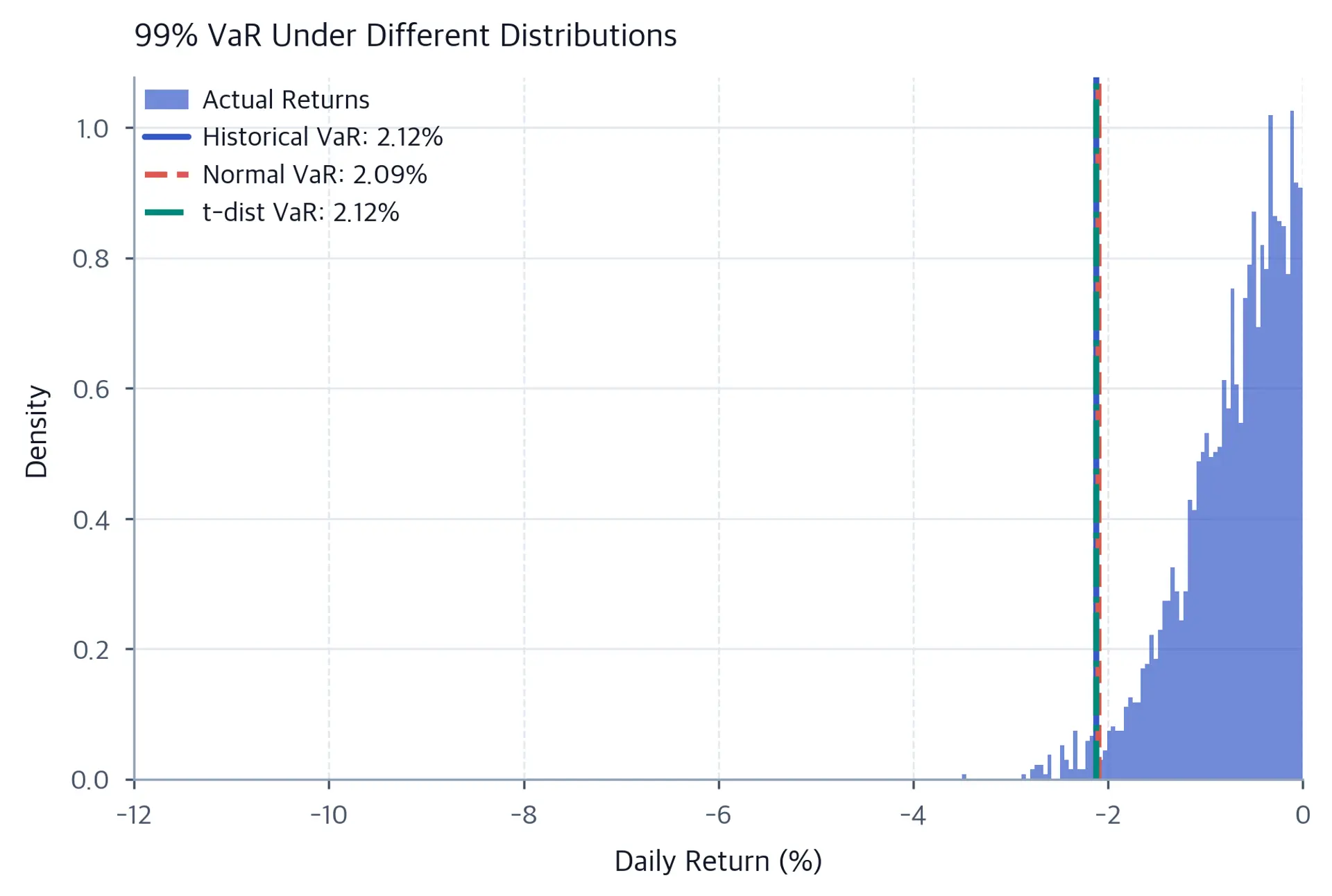 Histogram of negative daily returns with three vertical lines marking the 99% VaR thresholds under historical, normal, and t-distribution assumptions, showing the normal VaR is the least conservative.