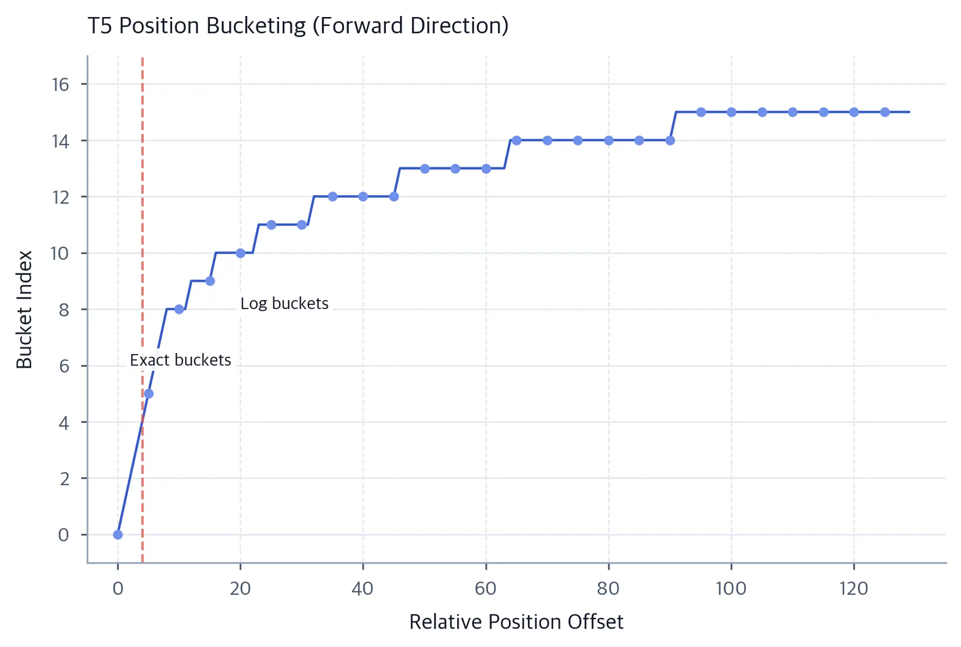 Staircase plot showing T5 relative position bucket mapping, with fine-grained buckets for small offsets and coarse-grained buckets for larger offsets.