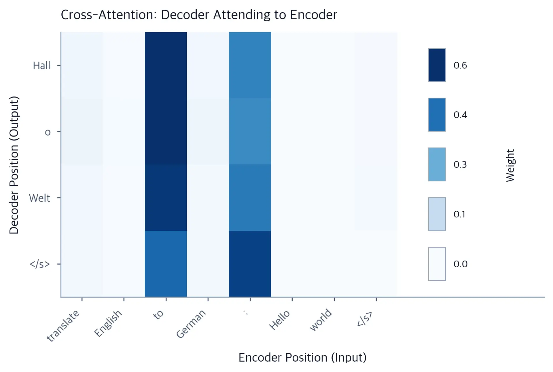 Heatmap of T5 cross-attention weights showing decoder output tokens attending to encoder input tokens, with strong focus on semantically aligned words.
