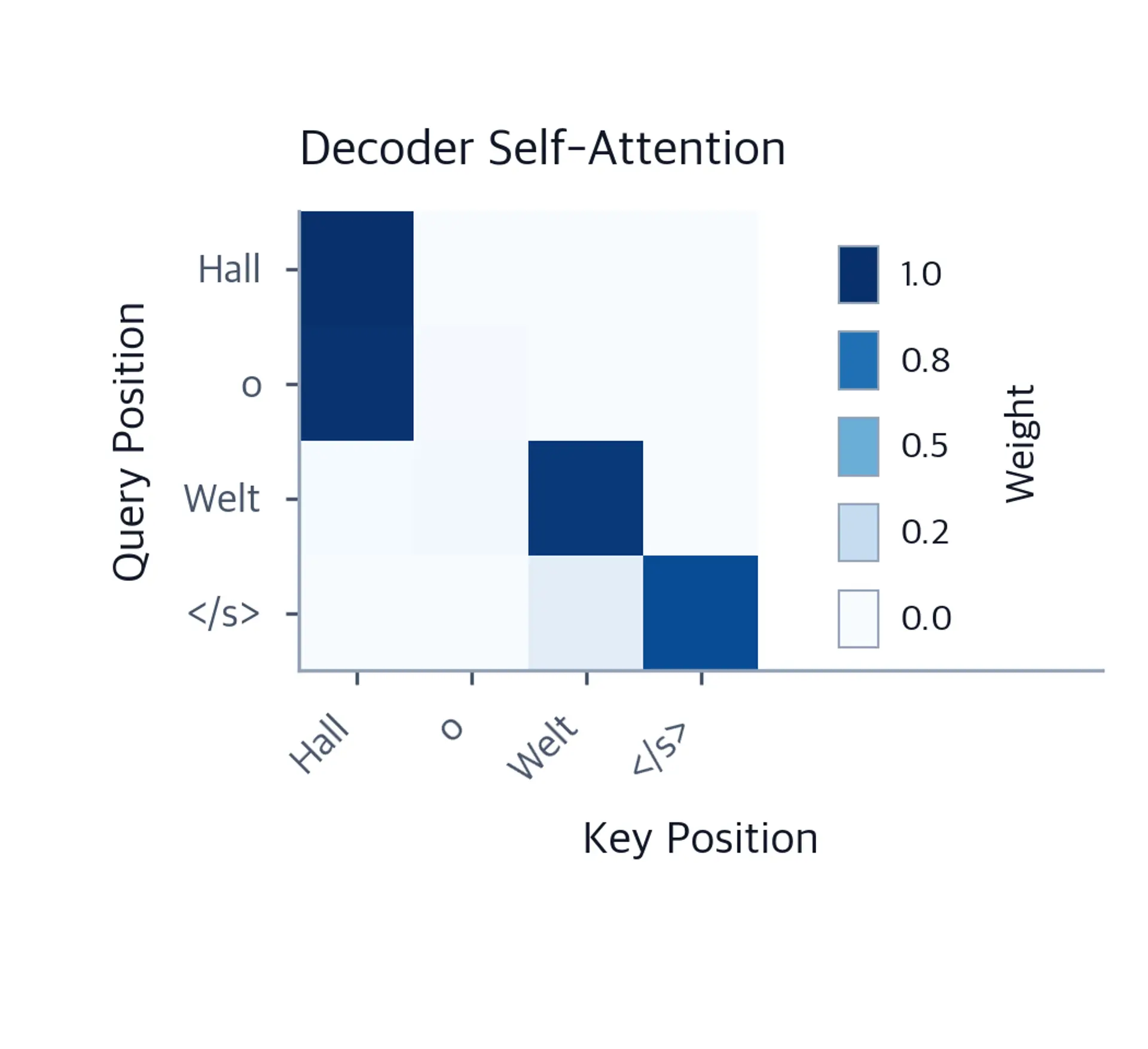 Heatmap of T5 decoder attention weights showing lower triangular causal pattern.