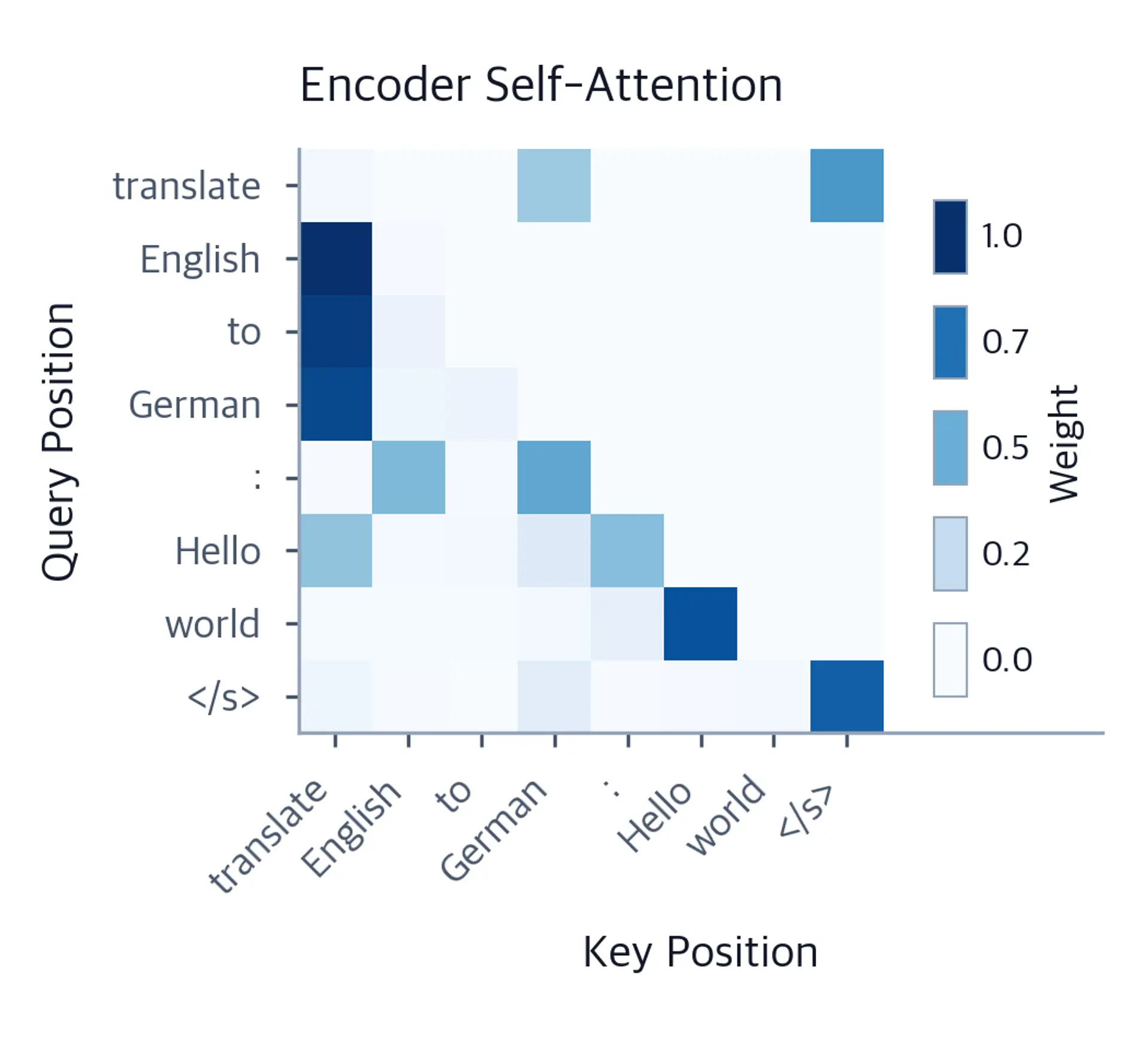 Heatmap of T5 encoder attention weights showing full bidirectional pattern.